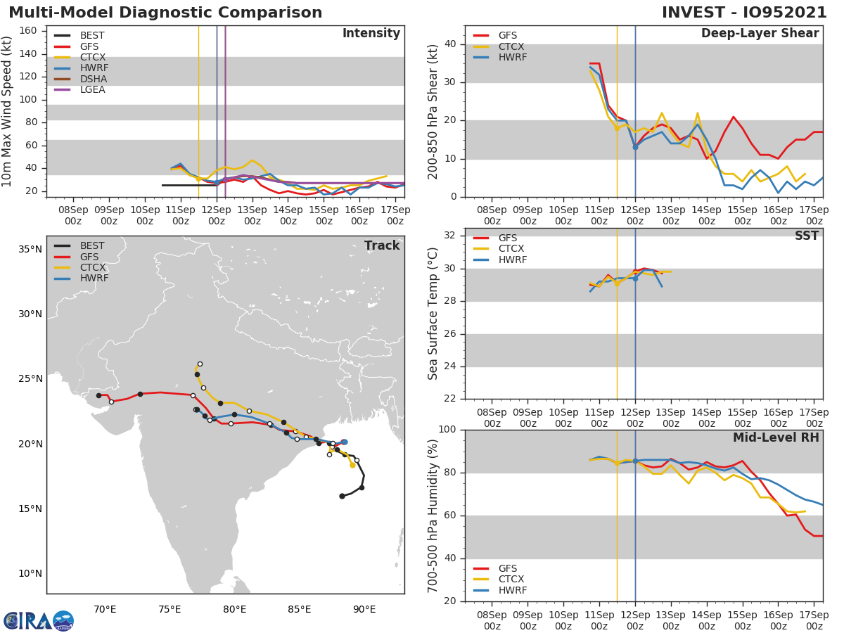 INVEST 95B. GLOBAL MODELS ARE GOOD IN AGREEMENT THAT INVEST  95B WILL CONTINUE TO CONSOLIDATE AND TRACK NORTHWESTWARD OVER THE  NEXT 12 TO 24 HOURS AND THERE EXISTS A BRIEF WINDOW OF OPPORTUNITY  FOR THE SYSTEM TO REACH MINIMAL TROPICAL STORM STRENGTH(35KNOTS) PRIOR TO  LANDFALL ALONG THE NORTHEAST COAST OF INDIA.