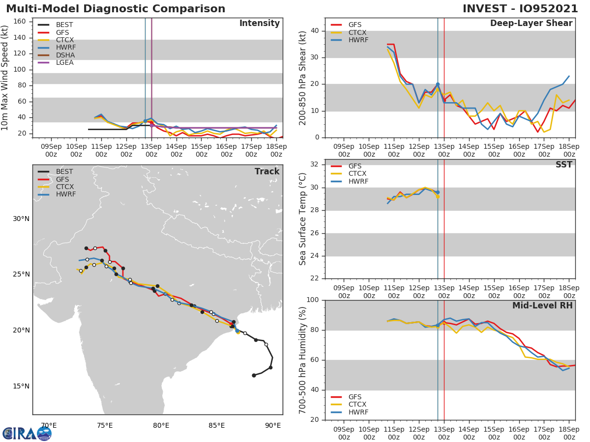 INVEST 95B.  GLOBAL MODELS ARE GOOD IN AGREEMENT, THAT INVEST 95B HAS MADE LANDFALL ON THE  NORTHEASTERN COAST OF INDIA AND WILL CONTINUE TO TRACK NORTHWESTWARD  FURTHER INLAND WHILE SLOWLY DISSIPATING.