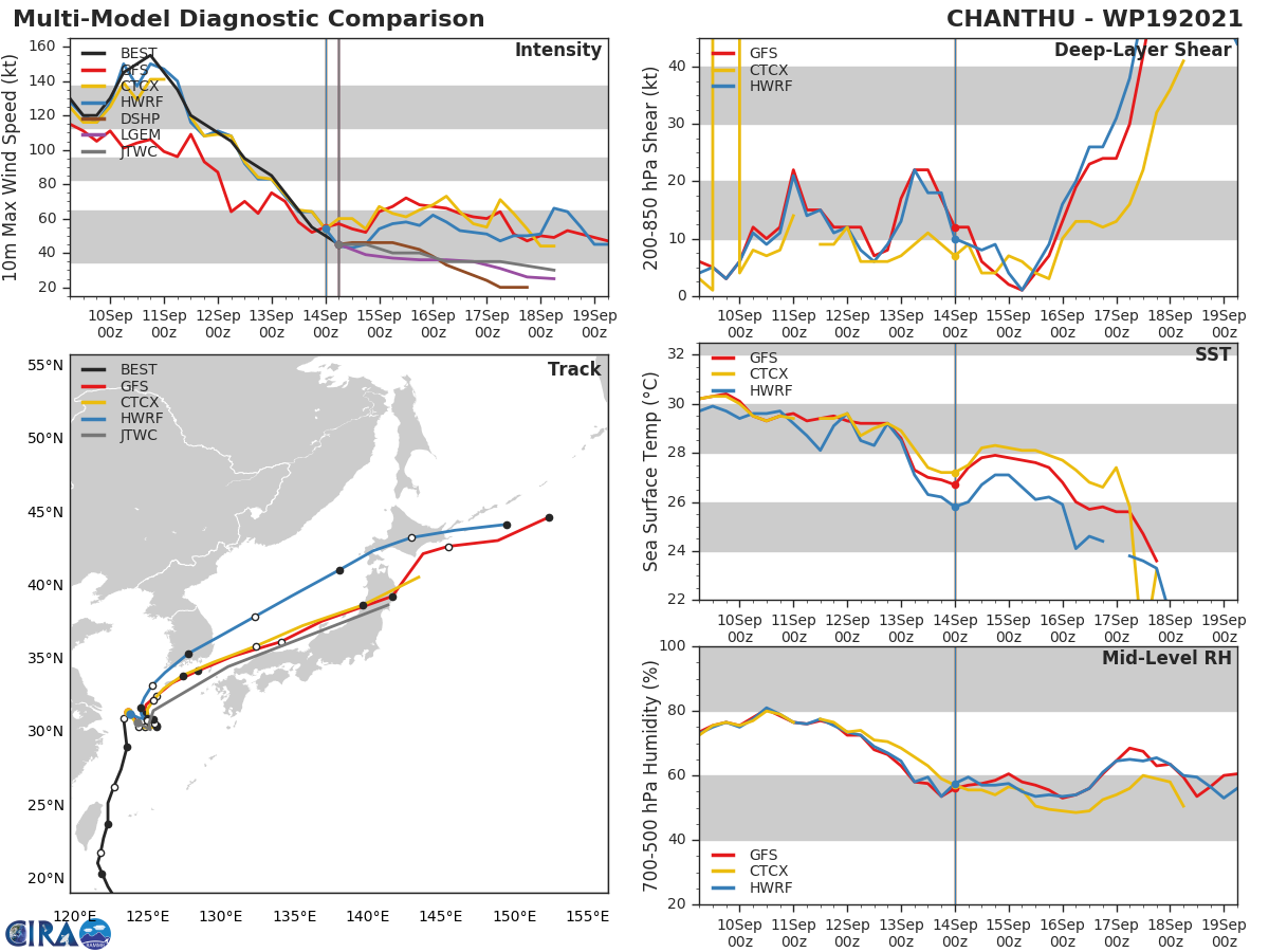 TS 19W(CHANTHU). MODEL DISCUSSION: NUMERICAL MODELS ARE IN OVERALL GOOD AGREEMENT. HOWEVER, GIVEN THE UNCERTAINTY IN THE STORM MOTION AND DURATION IN THE COL AREA, THERE IS LOW CONFIDENCE IN THE JTWC TRACK FORECAST THAT IS LAID CLOSE TO THE MODEL CONSENSUS. TS 19W(CHANTHU). MODEL DISCUSSION: NUMERICAL MODELS ARE IN OVERALL GOOD AGREEMENT. HOWEVER, GIVEN THE UNCERTAINTY IN THE STORM MOTION AND DURATION IN THE COL AREA, THERE IS LOW CONFIDENCE IN THE JTWC TRACK FORECAST THAT IS LAID CLOSE TO THE MODEL CONSENSUS.
