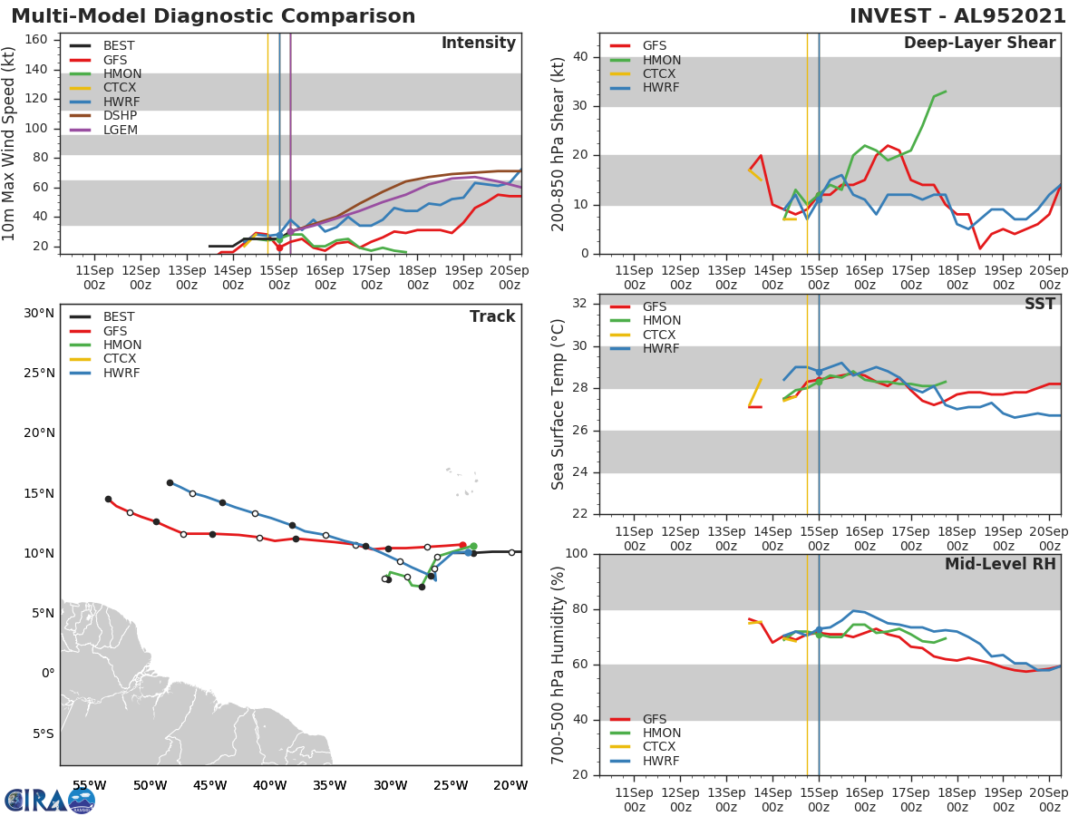 INVEST 95L. TRACK AND INTENSITY GUIDANCE.