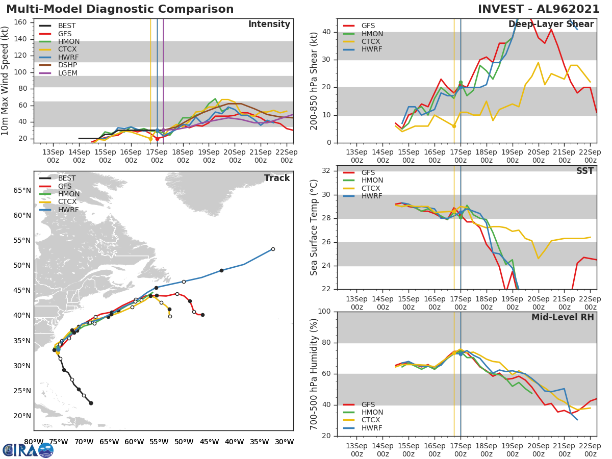 INVEST 96L. TRACK AND INTENSITY GUIDANCE.