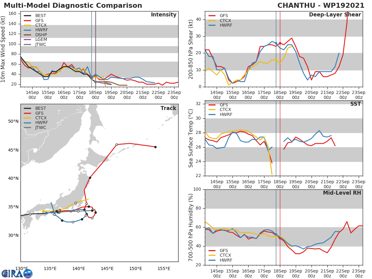 REMANNTS OF TD 19W(CHANTHU). TRACK AND INTENSITY GUIDANCE.