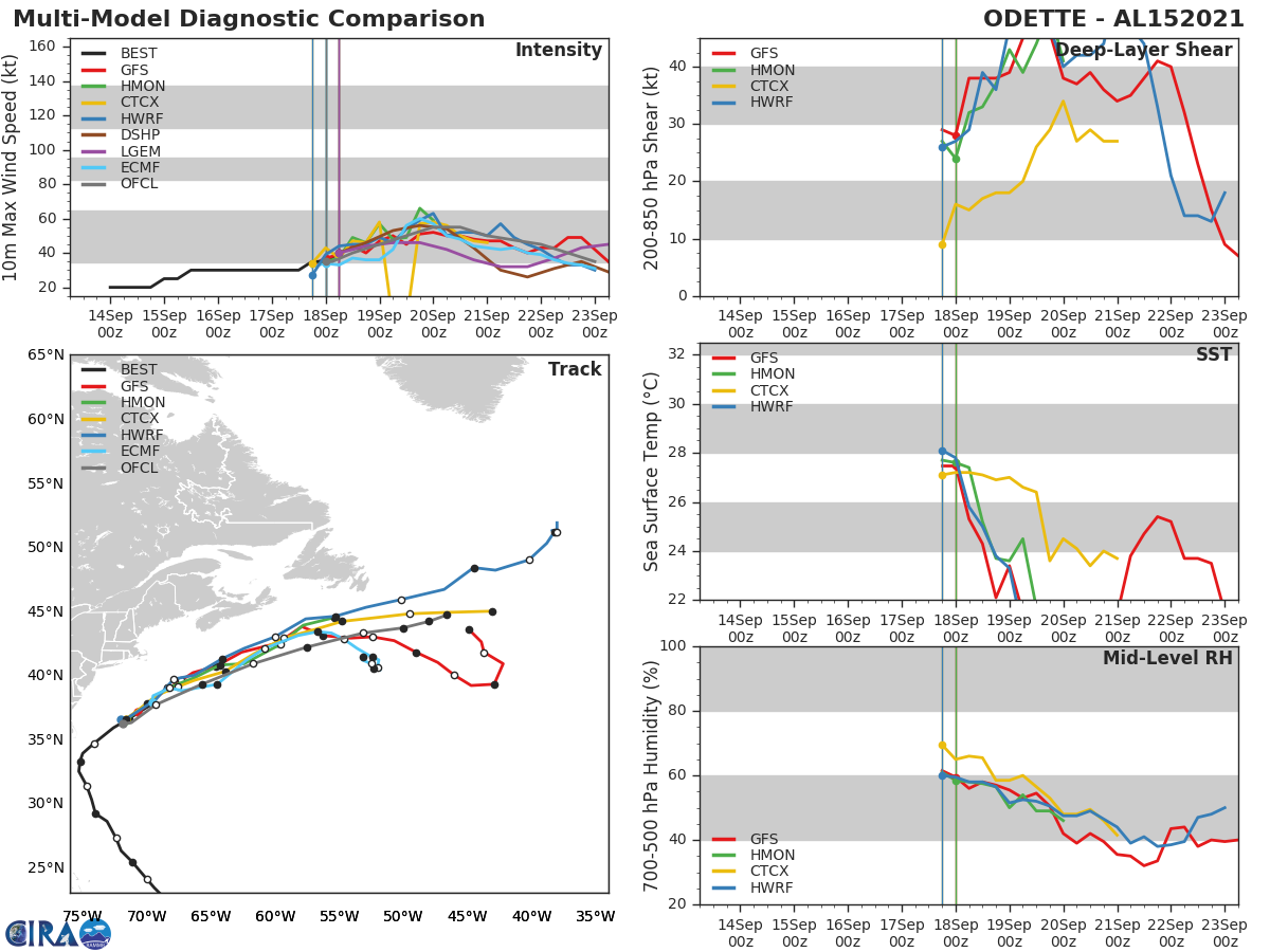 TS 15L(ODETTE). TRACK AND INTENSITY GUIDANCE. TS 15L(ODETTE). TRACK AND INTENSITY GUIDANCE.
