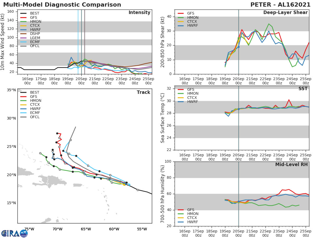 TS 16L(PETER). TRACK AND INTENSITY GUIDANCE.