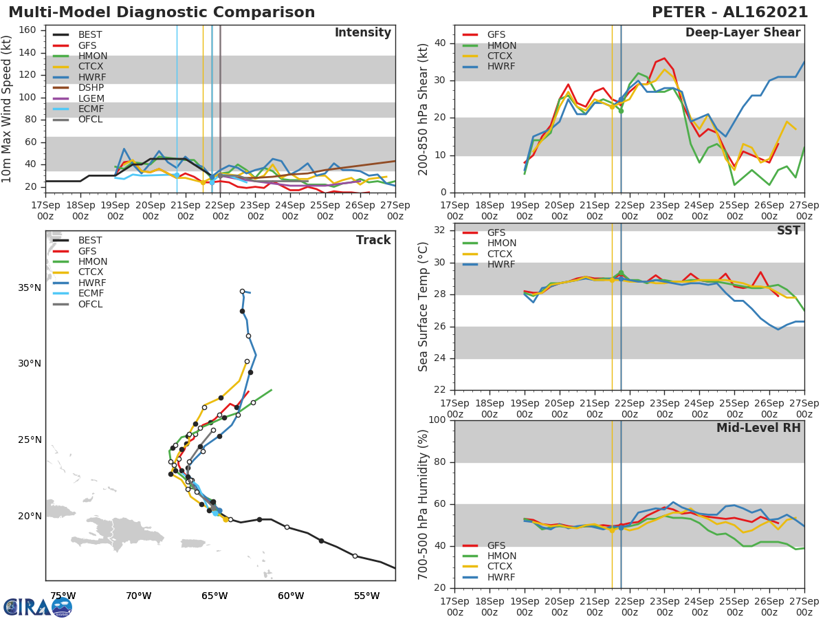 TD 16L(PETER). TRACK AND INTENSITY GUIDANCE. TD 16L(PETER). TRACK AND INTENSITY GUIDANCE.