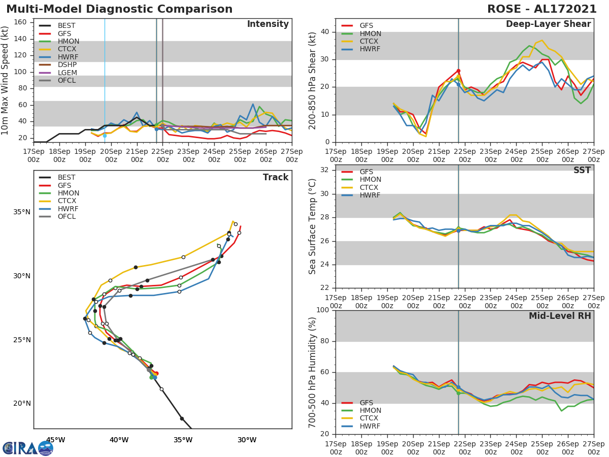 TD 17L(ROSE). TRACK AND INTENSITY GUIDANCE. TD 17L(ROSE). TRACK AND INTENSITY GUIDANCE.
