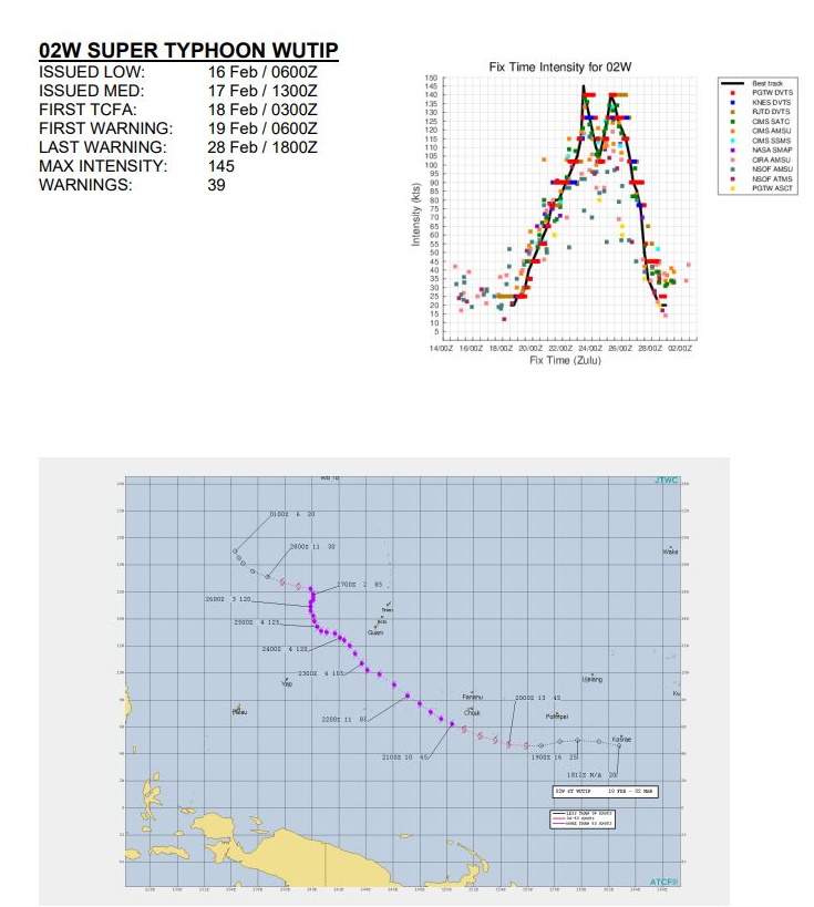2019 Super Typhoons/Cyclones: Western Pacific: 5 // North Indian: 2 // South Indian: 2 // South Pacific : 0