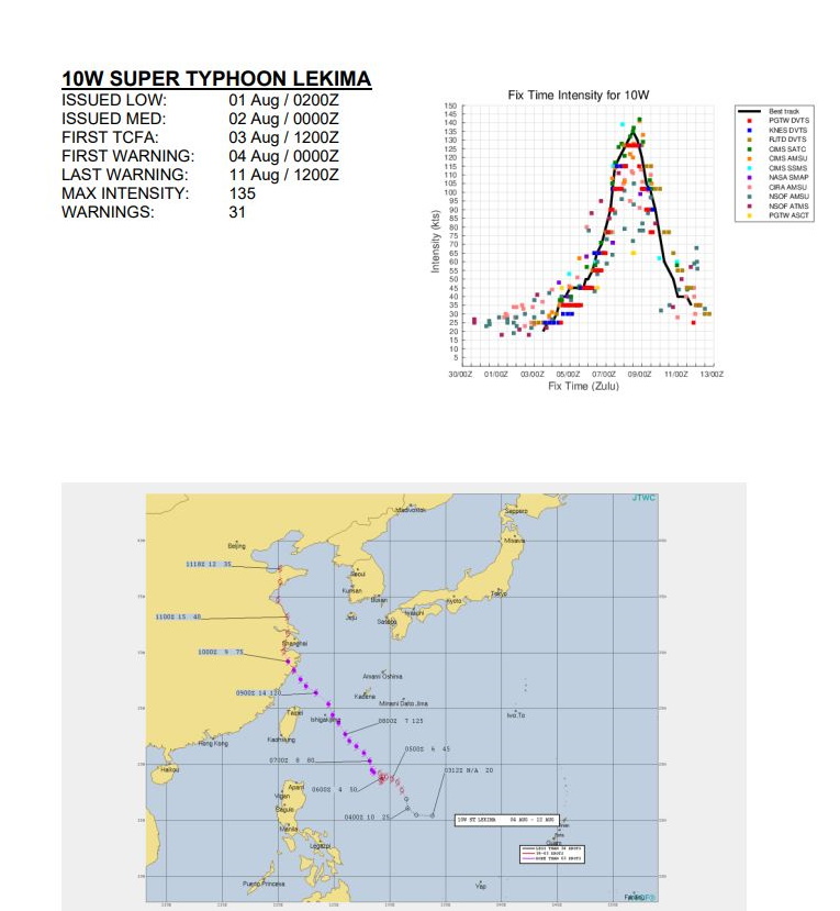 2019 Super Typhoons/Cyclones: Western Pacific: 5 // North Indian: 2 // South Indian: 2 // South Pacific : 0