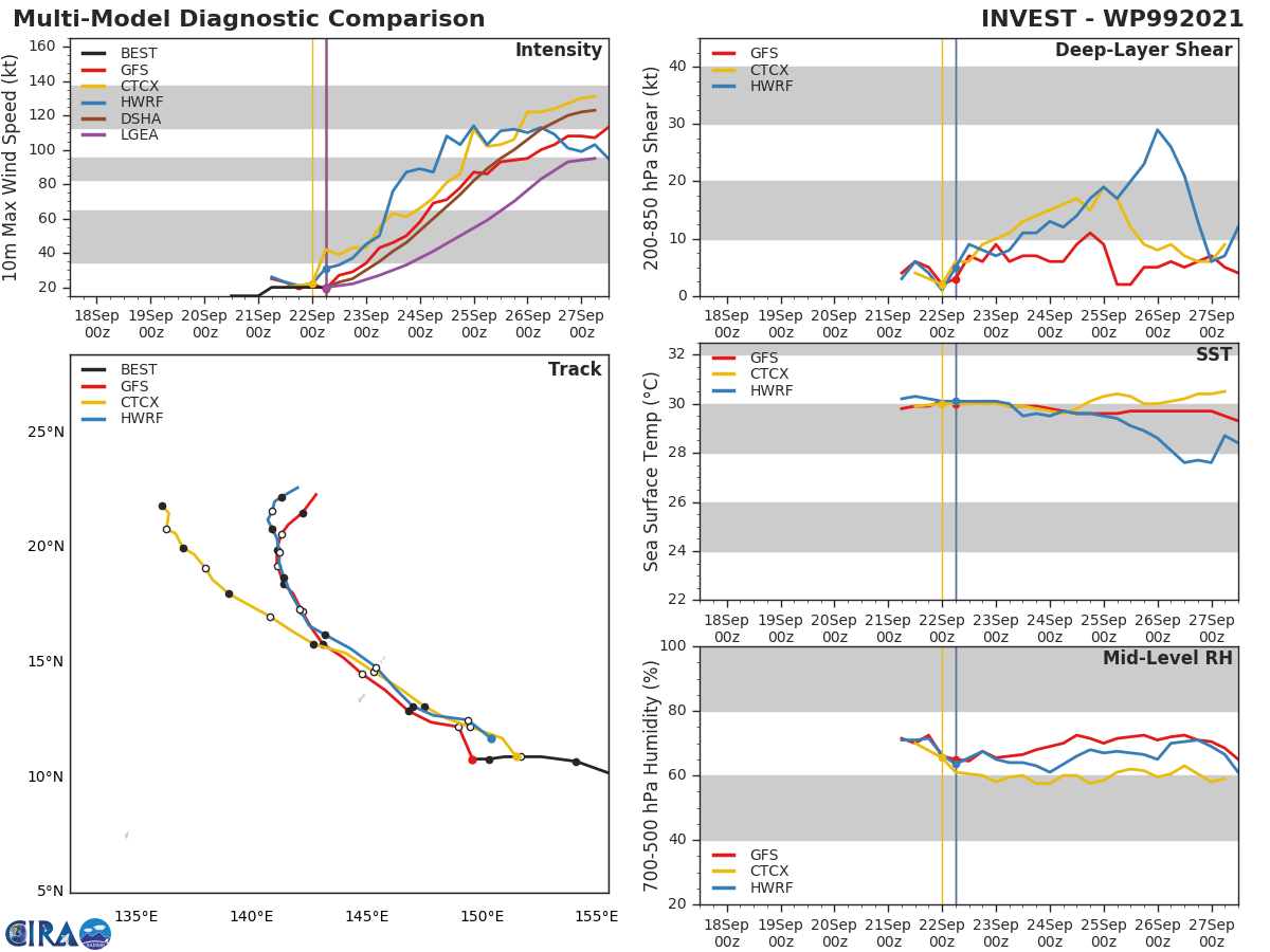 MODEL DISCUSSION: TRACK GUIDANCE IS IN GOOD AGREEMENT OVERALL WITH A SPREAD OF 120 KM AT 48H INCREASING TO 340 KM BY 72H. CROSS-TRACK SPREAD INCREASES TO 945 KM BY 120H WITH NAVGEM REPRESENTING THE LEFT EXTENT OF THE ENVELOPE AND THE ECMWF THE RIGHT. THE REMAINDER OF THE GUIDANCE IS FAIRLY WELL CLUSTERED ABOUT THE CONSENSUS MEAN. THE JTWC FORECAST LIES TO THE NORTH SIDE OF THE ENVELOPE THROUGH 72H, THEN SHIFTS CLOSER TO THE MEAN THROUGH  120H. WHILE TRACK GUIDANCE IS TIGHTLY CLUSTERED THROUGH 48H, OVERALL CONFIDENCE THROUGH 72H IS ONLY MEDIUM DUE TO UNCERTAINTY IN THE INITIAL POSITION. CONFIDENCE DECREASES TO LOW AFTER 72H DUE TO UNCERTAINTIES IN THE STRENGTH OF THE WEAKNESS IN THE RIDGE AND THE AMOUNT OF INTERACTION BETWEEN THE WEAKNESS AND TD 20W. INTENSITY GUIDANCE IS IN GOOD AGREEMENT AND IS TIGHTLY CLUSTERED, WITH ALL MODELS IN AGREEMENT ON AGGRESSIVE INTENSIFICATION, PARTICULARLY AFTER 24H.  THE JTWC FORECAST LIES BELOW THE CONSENSUS MEAN THROUGH 24H, THEN SLIGHTLY ABOVE IT THROUGH  120H, WITH MEDIUM CONFIDENCE FOR THE DURATION OF THE FORECAST.