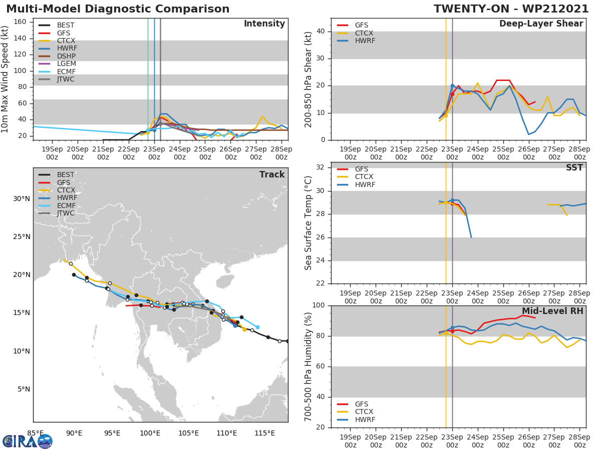 MODEL DISCUSSION: NUMERICAL TRACK MODELS ARE IN HIGH AGREEMENT THROUGH THE REMAINDER OF THE FORECAST. INTENSITY GUIDANCE IS IN MEDIUM AGREEMENT DUE TO COMPETING ENVIRONMENTAL PARAMETERS.