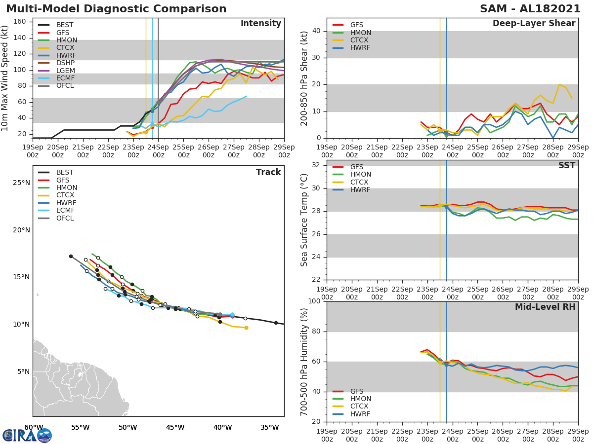 TS 18L(SAM). TRACK AND INTENSITY GUIDANCE.