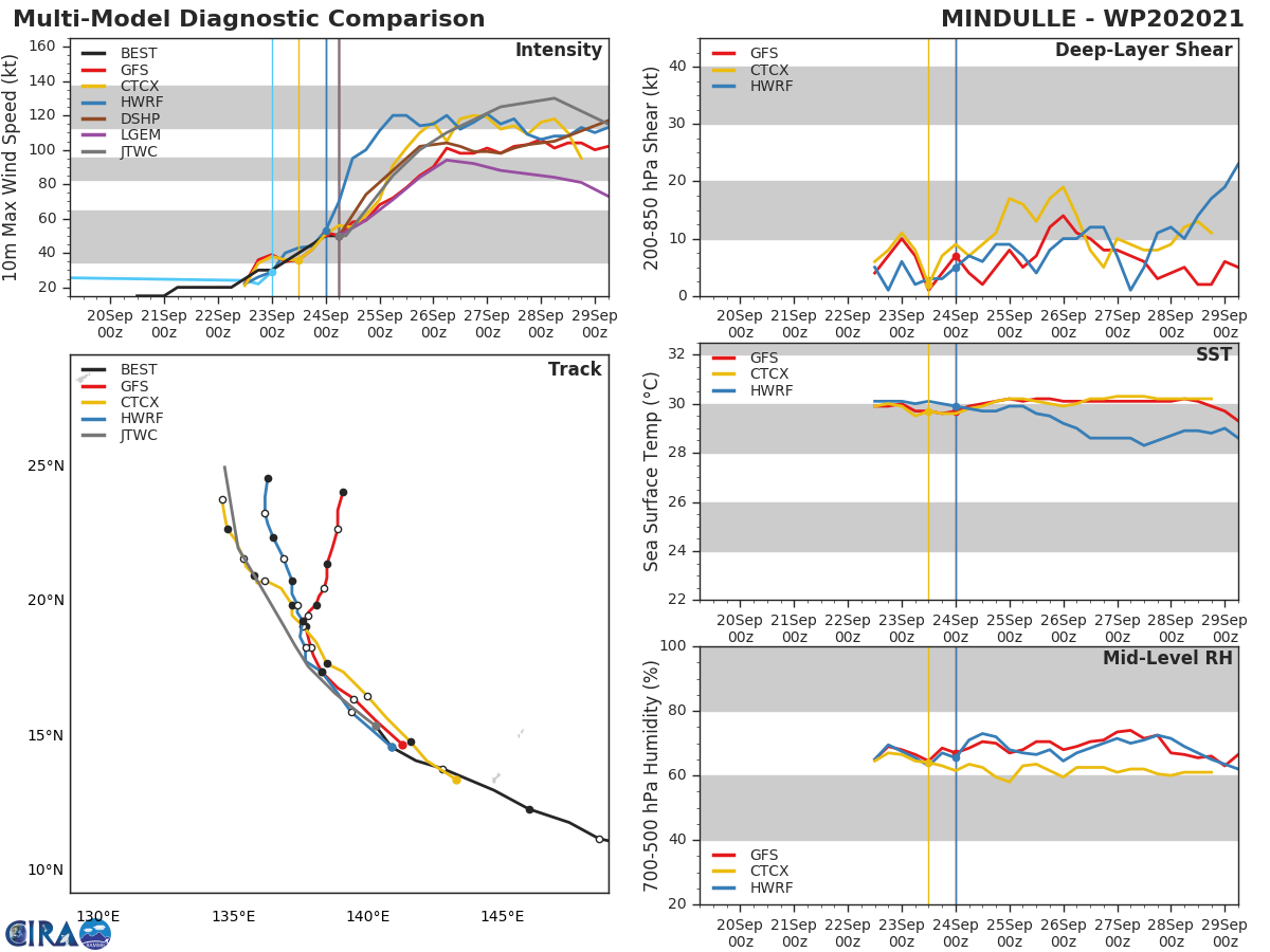 MODEL DISCUSSION: NUMERICAL MODEL TRACK GUIDANCE HAS SLIGHTLY IMPROVED WITH THE CROSS TRACK SPREAD DECREASING TO 870 KM BY 120H. UKMET TRACKERS ARE STILL MAINTAINING TO THE LEFT OF CONSENSUS WHEREAS GFS TRACKERS ARE THE RIGHT MOST OUTLIERS SHOWING A TIGHTER RECURVE. THE FORECAST TRACK IS LAID NEAR THE JTWC CONSENSUS. DESPITE HIGH MODEL CONFIDENCE IN INTENSITY, THERE IS ONLY MEDIUM CONFIDENCE OVERALL AS THE SYSTEM CONTINUES TO CONSOLIDATE INTO A WELL DEFINED CIRCULATION. MODEL DISCUSSION: NUMERICAL MODEL TRACK GUIDANCE HAS SLIGHTLY IMPROVED WITH THE CROSS TRACK SPREAD DECREASING TO 870 KM BY 120H. UKMET TRACKERS ARE STILL MAINTAINING TO THE LEFT OF CONSENSUS WHEREAS GFS TRACKERS ARE THE RIGHT MOST OUTLIERS SHOWING A TIGHTER RECURVE. THE FORECAST TRACK IS LAID NEAR THE JTWC CONSENSUS. DESPITE HIGH MODEL CONFIDENCE IN INTENSITY, THERE IS ONLY MEDIUM CONFIDENCE OVERALL AS THE SYSTEM CONTINUES TO CONSOLIDATE INTO A WELL DEFINED CIRCULATION.