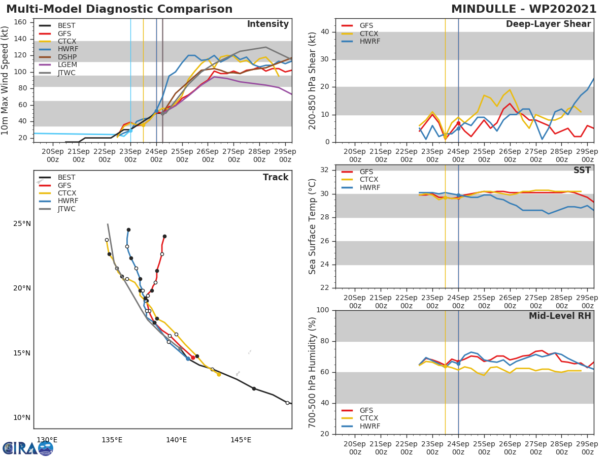 MODEL DISCUSSION: NUMERICAL MODEL TRACK GUIDANCE HAS SLIGHTLY IMPROVED WITH THE CROSS TRACK SPREAD DECREASING TO 870 KM BY 120H. UKMET TRACKERS ARE STILL MAINTAINING TO THE LEFT OF CONSENSUS WHEREAS GFS TRACKERS ARE THE RIGHT MOST OUTLIERS SHOWING A TIGHTER RECURVE. THE FORECAST TRACK IS LAID NEAR THE JTWC CONSENSUS. DESPITE HIGH MODEL CONFIDENCE IN INTENSITY, THERE IS ONLY MEDIUM CONFIDENCE OVERALL AS THE SYSTEM CONTINUES TO CONSOLIDATE INTO A WELL DEFINED CIRCULATION.