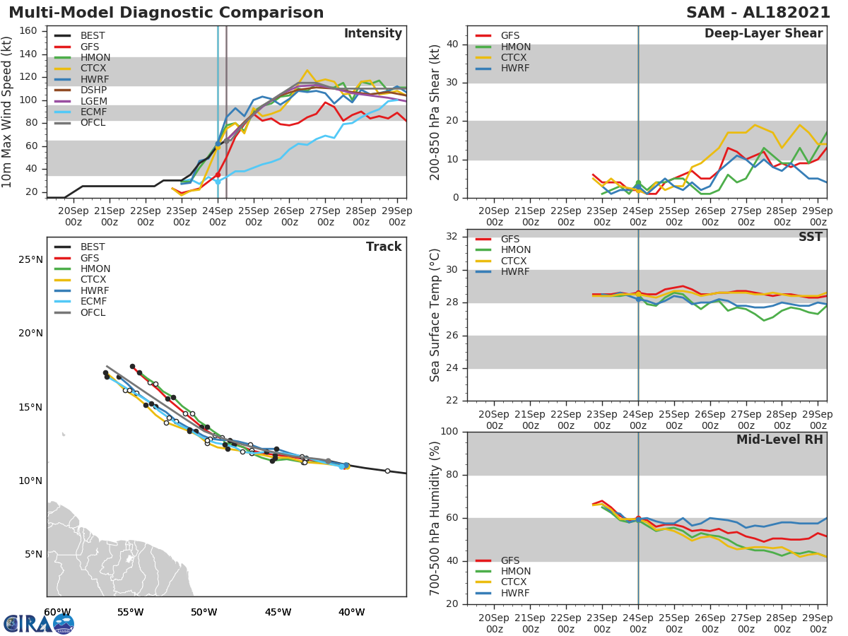 HU 18L(SAM). TRACK AND INTENSITY GUIDANCE.