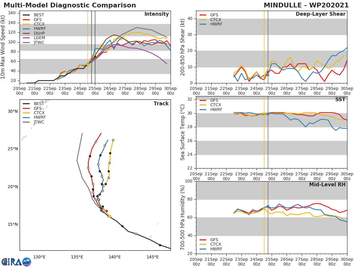 MODEL DISCUSSION: TRACK GUIDANCE CONTINUES TO TIGHTEN BUT ALTHOUGH THERE REMAINS SOME ACROSS TRACK SPREAD IN THE TRACK GUIDANCE, BOTH ENSEMBLE MEANS AND INDIVIDUAL CONSENSUS MEMBERS TELL THE SAME STORY REGARDING A SLOW AND GRACEFUL BLEND INTO THE MID LAITUDES, WITH THE STORM ROLLING OVER TO THE EAST OF NORTH AFTER CROSSING THE 25TH LATITUDE. THE JTWC TRACK FORECAST STAYS STRAIGHT ON THE MULTI-MODEL CONSENSUS. THE INTENSITY GUIDANCE HAS BEEN SHOWING MORE VARIABILITY AND A GREATER SPREAD. THE JTWC INTENSITY FORECAST IS ABOVE THE INTENSITY CONSENSUS, JUST ABOVE STASTICICAL DYNAMICAL GUIDANCE AND NEAR THE COAMPS-TC SOLUTION BASED ON THE NEARLY IDEALLY FAVORABLE ENVIRONMENT FOR INTENSIFICATION.