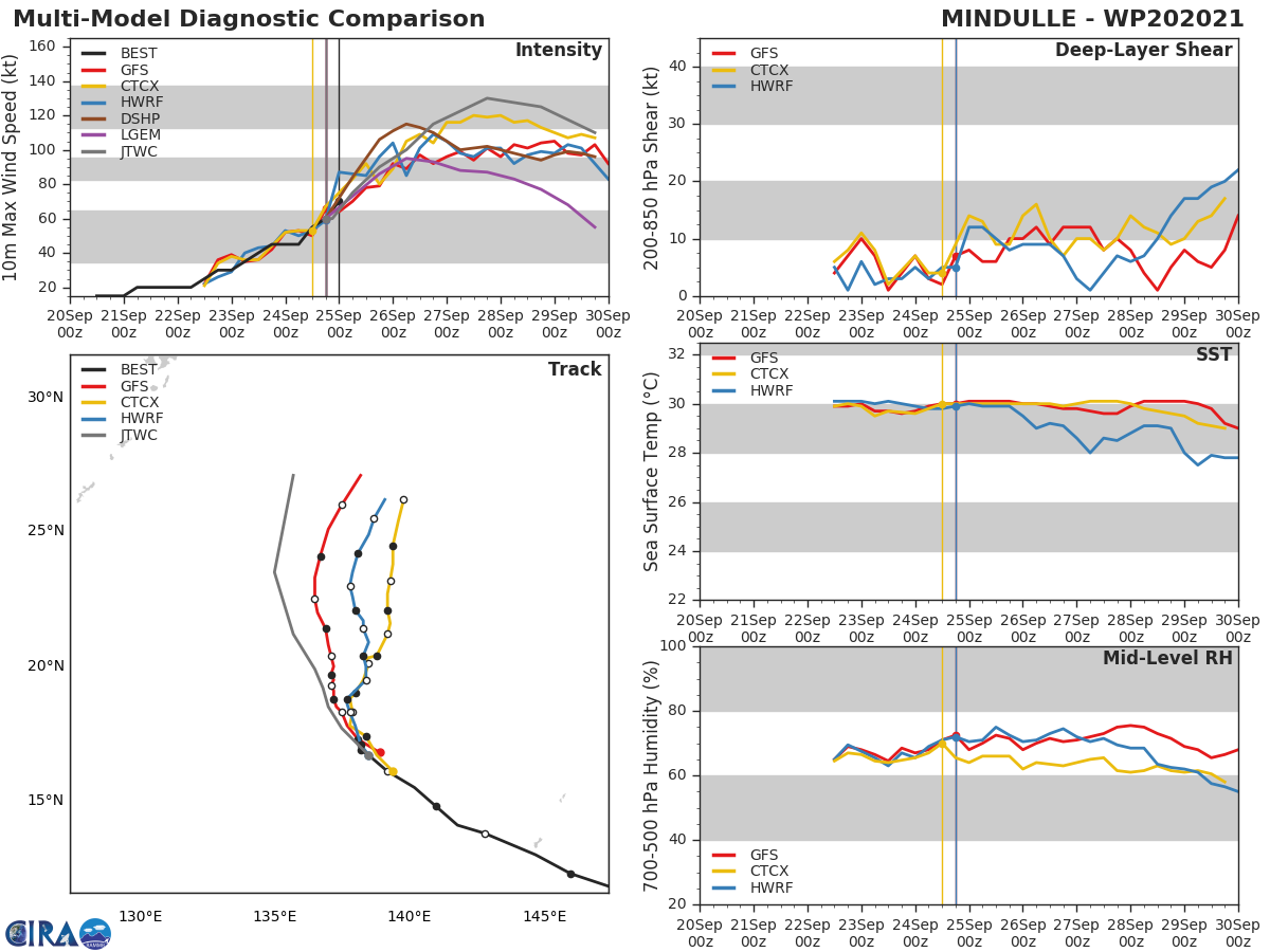 MODEL DISCUSSION: TRACK GUIDANCE CONTINUES TO TIGHTEN BUT ALTHOUGH THERE REMAINS SOME ACROSS TRACK SPREAD IN THE TRACK GUIDANCE, BOTH ENSEMBLE MEANS AND INDIVIDUAL CONSENSUS MEMBERS TELL THE SAME STORY REGARDING A SLOW AND GRACEFUL BLEND INTO THE MID LAITUDES, WITH THE STORM ROLLING OVER TO THE EAST OF NORTH AFTER CROSSING THE 25TH LATITUDE. THE JTWC TRACK FORECAST STAYS STRAIGHT ON THE MULTI-MODEL CONSENSUS. THE INTENSITY GUIDANCE HAS BEEN SHOWING MORE VARIABILITY AND A GREATER SPREAD. THE JTWC INTENSITY FORECAST IS ABOVE THE INTENSITY CONSENSUS, JUST ABOVE STASTICICAL DYNAMICAL GUIDANCE AND NEAR THE COAMPS-TC SOLUTION BASED ON THE NEARLY IDEALLY FAVORABLE ENVIRONMENT FOR INTENSIFICATION. MODEL DISCUSSION: TRACK GUIDANCE CONTINUES TO TIGHTEN BUT ALTHOUGH THERE REMAINS SOME ACROSS TRACK SPREAD IN THE TRACK GUIDANCE, BOTH ENSEMBLE MEANS AND INDIVIDUAL CONSENSUS MEMBERS TELL THE SAME STORY REGARDING A SLOW AND GRACEFUL BLEND INTO THE MID LAITUDES, WITH THE STORM ROLLING OVER TO THE EAST OF NORTH AFTER CROSSING THE 25TH LATITUDE. THE JTWC TRACK FORECAST STAYS STRAIGHT ON THE MULTI-MODEL CONSENSUS. THE INTENSITY GUIDANCE HAS BEEN SHOWING MORE VARIABILITY AND A GREATER SPREAD. THE JTWC INTENSITY FORECAST IS ABOVE THE INTENSITY CONSENSUS, JUST ABOVE STASTICICAL DYNAMICAL GUIDANCE AND NEAR THE COAMPS-TC SOLUTION BASED ON THE NEARLY IDEALLY FAVORABLE ENVIRONMENT FOR INTENSIFICATION.