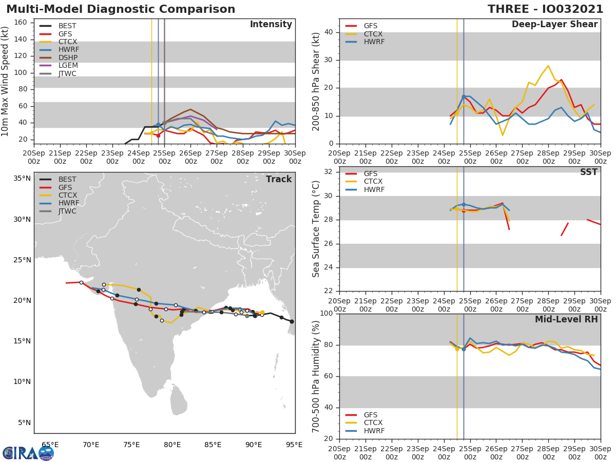 MODEL DISCUSSION: TRACK GUIDANCE IS CONSISTENT IN BOTH TRACK AND SPEED. THE JTWC FORECAST RIDES THE MULTI-MODEL CONSENSUS. INTENSITY GUIDANCE SEEMS TO BE STRUGGLING TO RECONCILE THE GOOD OCEANOGRAPHIC CONDITIONS WITH A VARIABLE VERTICAL WIND SHEAR GRADIENT. THE FARTHER POLEWARD THE SYSTEM TRACKS, THE LIGHTER THE SHEAR, BUT AS THE SYSTEM APPROACHES THE INDIAN SUBCONTINENT IT WILL ENCOUNTER  INCREASING NORTHEASTERLY SHEAR ORIGINATING FROM THE SEASONAL UPPER  LEVEL ANTICYCLONE AT THE BASE OF THE HIMALAYAS. THE JTWC FORECAST  STAYS JUST BELOW THE STATISTICAL DYNAMICAL GUIDANCE, CLOSER TO HWRF.