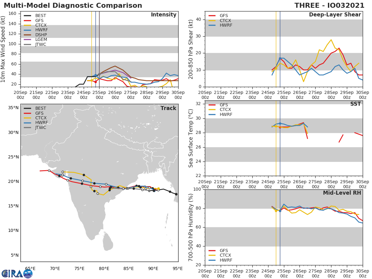 MODEL DISCUSSION: TRACK GUIDANCE IS CONSISTENT IN BOTH TRACK AND SPEED. THE JTWC FORECAST RIDES THE MULTI-MODEL CONSENSUS. INTENSITY GUIDANCE SEEMS TO BE STRUGGLING TO RECONCILE THE GOOD OCEANOGRAPHIC CONDITIONS WITH A VARIABLE VERTICAL WIND SHEAR GRADIENT. THE FARTHER POLEWARD THE SYSTEM TRACKS, THE LIGHTER THE SHEAR, BUT AS THE SYSTEM APPROACHES THE INDIAN SUBCONTINENT IT WILL ENCOUNTER  INCREASING NORTHEASTERLY SHEAR ORIGINATING FROM THE SEASONAL UPPER  LEVEL ANTICYCLONE AT THE BASE OF THE HIMALAYAS. THE JTWC FORECAST  STAYS JUST BELOW THE STATISTICAL DYNAMICAL GUIDANCE, CLOSER TO HWRF. MODEL DISCUSSION: TRACK GUIDANCE IS CONSISTENT IN BOTH TRACK AND SPEED. THE JTWC FORECAST RIDES THE MULTI-MODEL CONSENSUS. INTENSITY GUIDANCE SEEMS TO BE STRUGGLING TO RECONCILE THE GOOD OCEANOGRAPHIC CONDITIONS WITH A VARIABLE VERTICAL WIND SHEAR GRADIENT. THE FARTHER POLEWARD THE SYSTEM TRACKS, THE LIGHTER THE SHEAR, BUT AS THE SYSTEM APPROACHES THE INDIAN SUBCONTINENT IT WILL ENCOUNTER  INCREASING NORTHEASTERLY SHEAR ORIGINATING FROM THE SEASONAL UPPER  LEVEL ANTICYCLONE AT THE BASE OF THE HIMALAYAS. THE JTWC FORECAST  STAYS JUST BELOW THE STATISTICAL DYNAMICAL GUIDANCE, CLOSER TO HWRF.