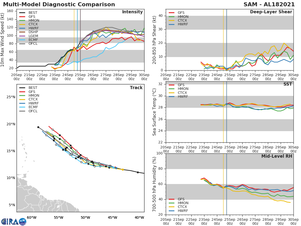 HU 18L(SAM). TRACK AND INTENSITY GUIDANCE.