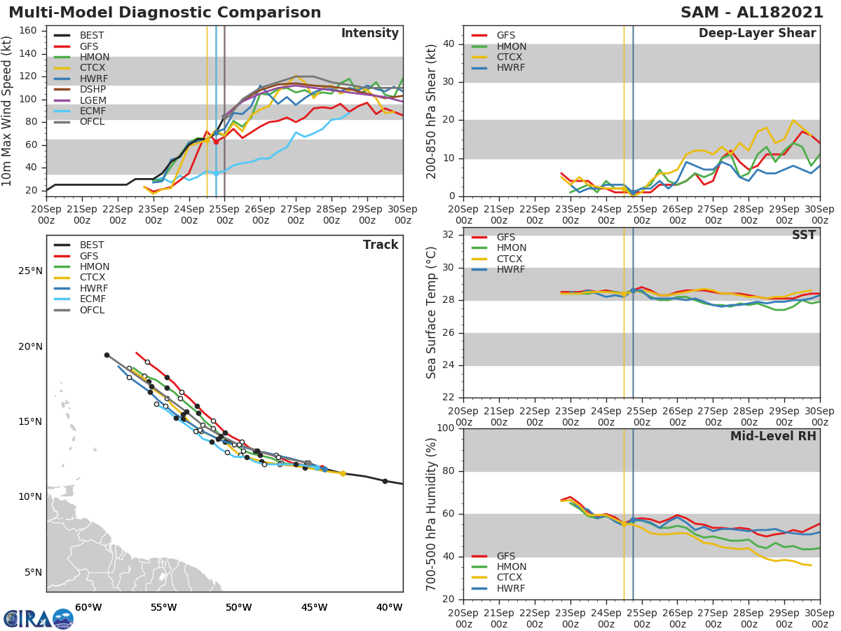 HU 18L(SAM). TRACK AND INTENSITY GUIDANCE. HU 18L(SAM). TRACK AND INTENSITY GUIDANCE.