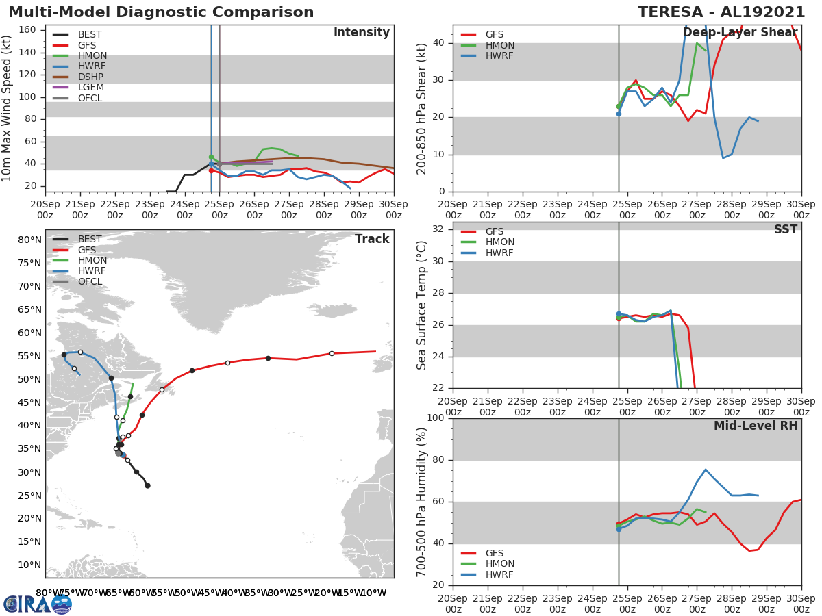 STS 19L(TERESA). TRACK AND INTENSITY GUIDANCE. STS 19L(TERESA). TRACK AND INTENSITY GUIDANCE.