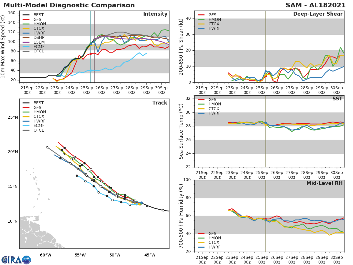 HU 18L(SAM). TRACK AND INTENSITY GUIDANCE. HU 18L(SAM). TRACK AND INTENSITY GUIDANCE.
