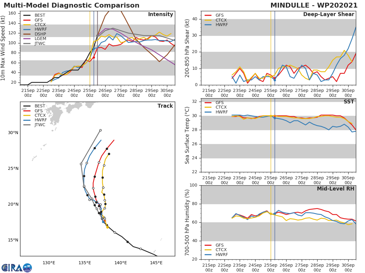 MODEL DISCUSSION: TRACK GUIDANCE REMAINS IN MODERATE AGREEMENT, WITH 290 KM SPREAD AT 72H BETWEEN THE ECMWF ENSEMBLE ON THE LEFT AND JGSM ON THE RIGHT. CROSS-TRACK SPREAD INCREASES TO A MODEST 390 KM BY 120H, BUT ALONG TRACK SPREAD INCREASES DRAMATICALLY AFTER 96H, UP TO 740 KM BY 120H. THE DUE TO THE UNCERTAINTY IN THE TIMING OF THE EROSION OF THE BLOCKING RIDGE TO THE NORTH AND THE EJECTION OF TY 20W TO THE NORTH, AND THE SUBSEQUENT TIMING OF THE RECURVE AND ACCELERATION TO THE NORTHEAST, THERE IS OVERALL LOW CONFIDENCE IN THE TRACK FORECAST. INTENSITY GUIDANCE REMAINS MIXED, WITH RIPA STILL BEING TRIGGERED AND THE SHIPS GUIDANCE INDICATING ADDITIONAL INTENSIFICATION TO 135 KNOTS/CAT 4 OR HIGHER. THE COAMPS-TC, HWRF AND GFS MEANWHILE INDICATE EITHER IMMEDIATE WEAKENING OR WEAKENING AFTER A SHORT INCREASE TO 12H. THE JTWC FORECAST LIES ABOVE THE CONSENSUS MEAN, BUT BELOW THE SHIPS AND RIPA GUIDANCE WITH MEDIUM CONFIDENCE.