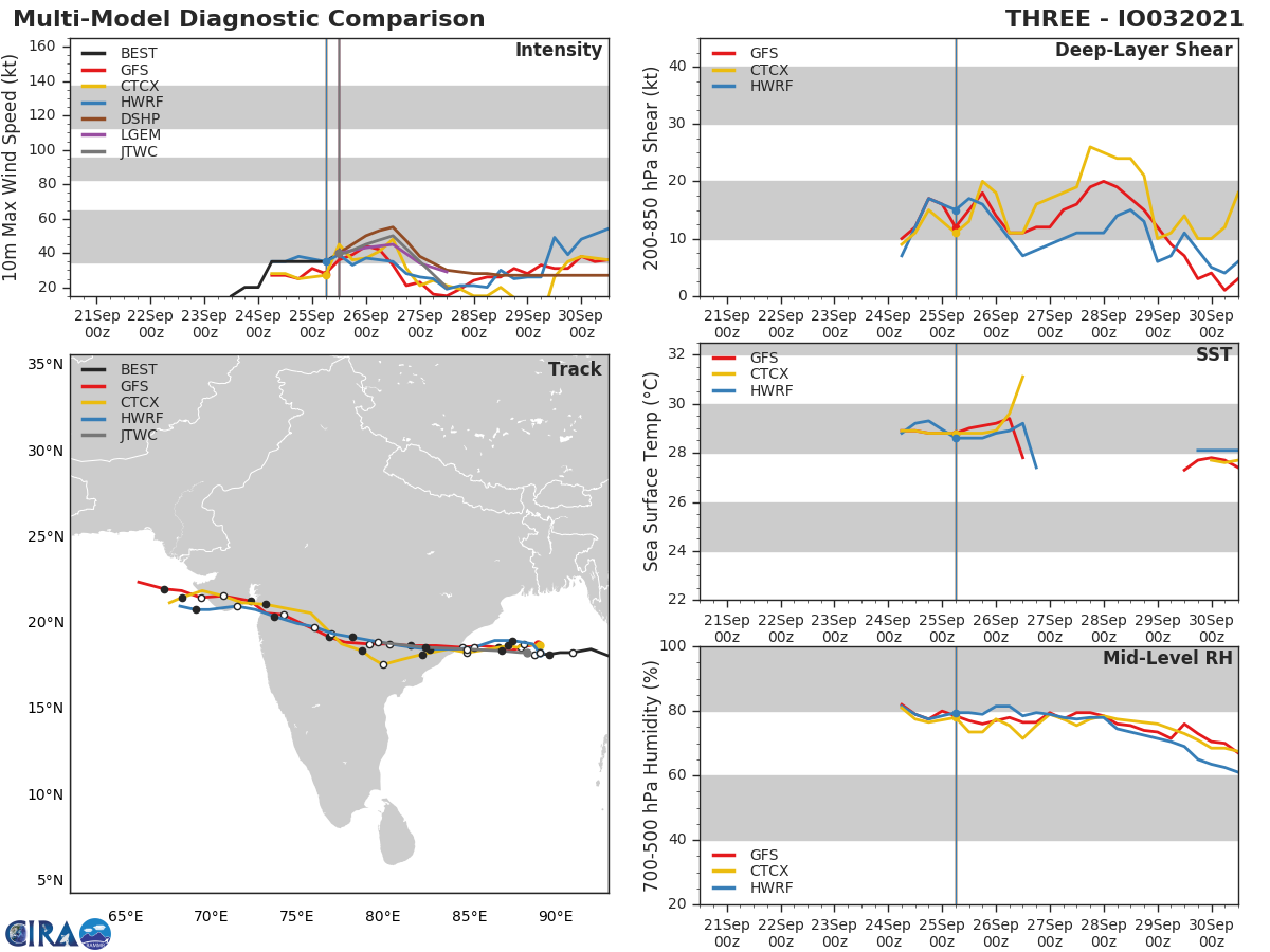 MODEL DISCUSSION: TRACK GUIDANCE HAS COME INTO BETTER AGREEMENT OVER THE PREVIOUS RUN, WITH ALL MODELS EXCEPT THE UKMET AND ENSEMBLE CONVERGING AROUND A DUE WEST TRACK WITH LANDFALL IN 24-30 HOURS. THE JTWC FORECAST LIES WITHIN THE TIGHTEST GROUPING OF MODELS, CLOSE TO THE CONSENSUS MEAN WITH HIGH CONFIDENCE. THE INTENSITY GUIDANCE REMAINS MIXED, WITH HWRF AND GFS INDICATING A STEADY WEAKENING TREND FROM 00H WHILE THE SHIPS AND COAMPS-TC GUIDANCE INDICATE INTENSIFICATION THROUGH 24H WITH MARKED WEAKENING THEREAFTER. THE JTWC FORECAST LIES ABOVE THE CONSENSUS MEAN, CLOSE TO THE SHIPS GUIDANCE WITH MEDIUM CONFIDENCE.