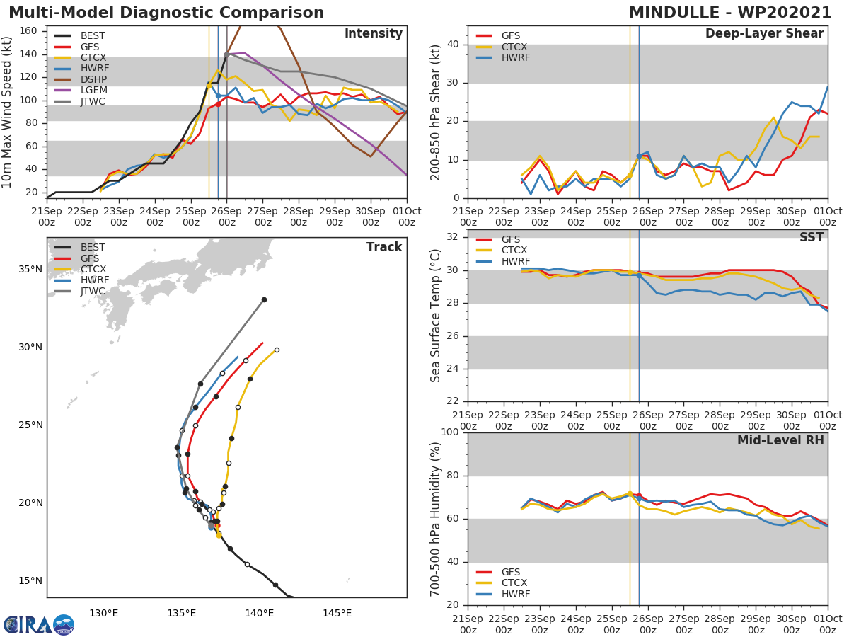 MODEL DISCUSSION: MODEL SOLUTIONS ARE IN MODERATELY GOOD AGREEMENT, BOTH IN ALONG AND CROSS TRACK SPREAD. THE FIVE-DAY SPREAD IS 460 KM.  THE FORECAST TRACK IS THEREFORE PLACED CLOSE TO THE MULTI-MODEL CONSENSUS. UNLIKE TRACK, MODELS ARE STRUGGLING WITH THE INTENSITY, PARTIALLY BECAUSE THE ANALYZED WINDS ARE TOO WEAK. THE INTENSITY FORECAST IS THEREFORE PLACED HIGHER THAN THE INTENSITY CONSENSUS.