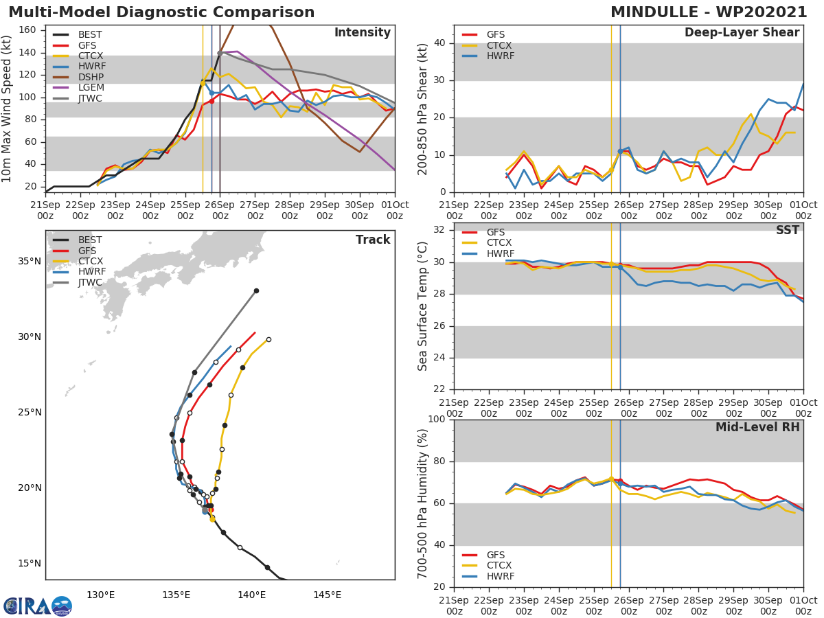 MODEL DISCUSSION: MODEL SOLUTIONS ARE IN MODERATELY GOOD AGREEMENT, BOTH IN ALONG AND CROSS TRACK SPREAD. THE FIVE-DAY SPREAD IS 460 KM.  THE FORECAST TRACK IS THEREFORE PLACED CLOSE TO THE MULTI-MODEL CONSENSUS. UNLIKE TRACK, MODELS ARE STRUGGLING WITH THE INTENSITY, PARTIALLY BECAUSE THE ANALYZED WINDS ARE TOO WEAK. THE INTENSITY FORECAST IS THEREFORE PLACED HIGHER THAN THE INTENSITY CONSENSUS. MODEL DISCUSSION: MODEL SOLUTIONS ARE IN MODERATELY GOOD AGREEMENT, BOTH IN ALONG AND CROSS TRACK SPREAD. THE FIVE-DAY SPREAD IS 460 KM.  THE FORECAST TRACK IS THEREFORE PLACED CLOSE TO THE MULTI-MODEL CONSENSUS. UNLIKE TRACK, MODELS ARE STRUGGLING WITH THE INTENSITY, PARTIALLY BECAUSE THE ANALYZED WINDS ARE TOO WEAK. THE INTENSITY FORECAST IS THEREFORE PLACED HIGHER THAN THE INTENSITY CONSENSUS.