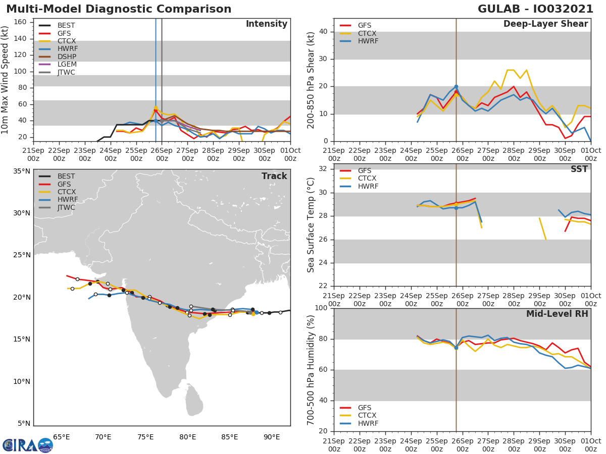 MODEL DISCUSSION: TRACK MODELS REMAIN IN GOOD AGREEMENT, WITH THE EXCEPTION OF THE UK MET GLOBAL MODEL WITH IS A SOUTHERN OUTLIER. INTENSITY GUIDANCE IS ALSO IN GOOD AGREEMENT FOR THE REMAINDER OF THIS SHORT FORECAST. MODEL DISCUSSION: TRACK MODELS REMAIN IN GOOD AGREEMENT, WITH THE EXCEPTION OF THE UK MET GLOBAL MODEL WITH IS A SOUTHERN OUTLIER. INTENSITY GUIDANCE IS ALSO IN GOOD AGREEMENT FOR THE REMAINDER OF THIS SHORT FORECAST.