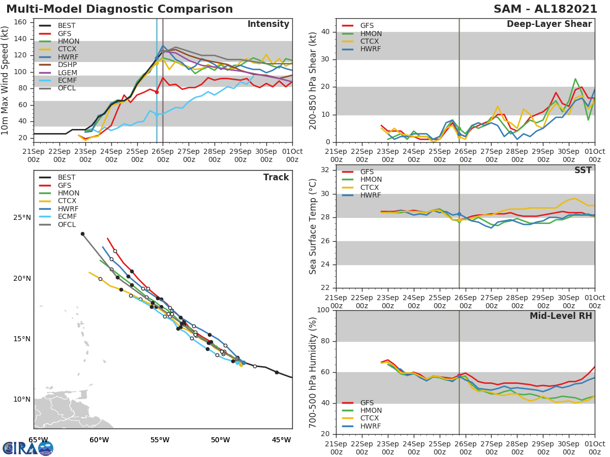 HU 18L(SAM). TRACK AND INTENSITY GUIDANCE.