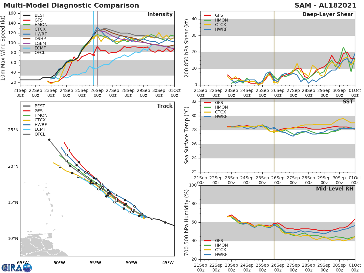 HU 18L(SAM). TRACK AND INTENSITY GUIDANCE. HU 18L(SAM). TRACK AND INTENSITY GUIDANCE.