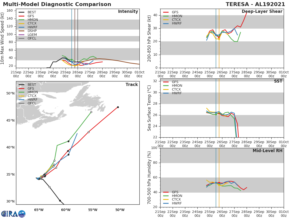 19L(TERESA). TRACK AND INTENSITY GUIDANCE.