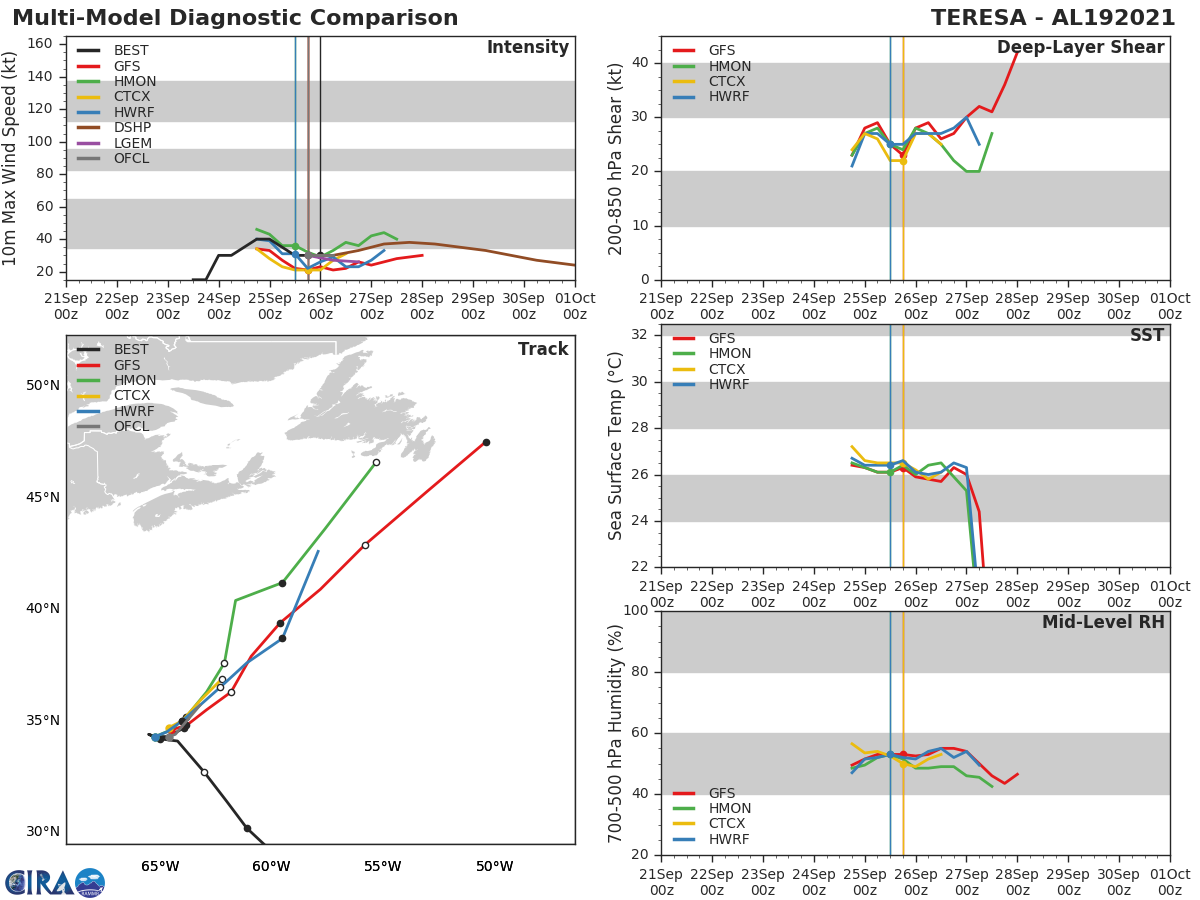19L(TERESA). TRACK AND INTENSITY GUIDANCE. 19L(TERESA). TRACK AND INTENSITY GUIDANCE.
