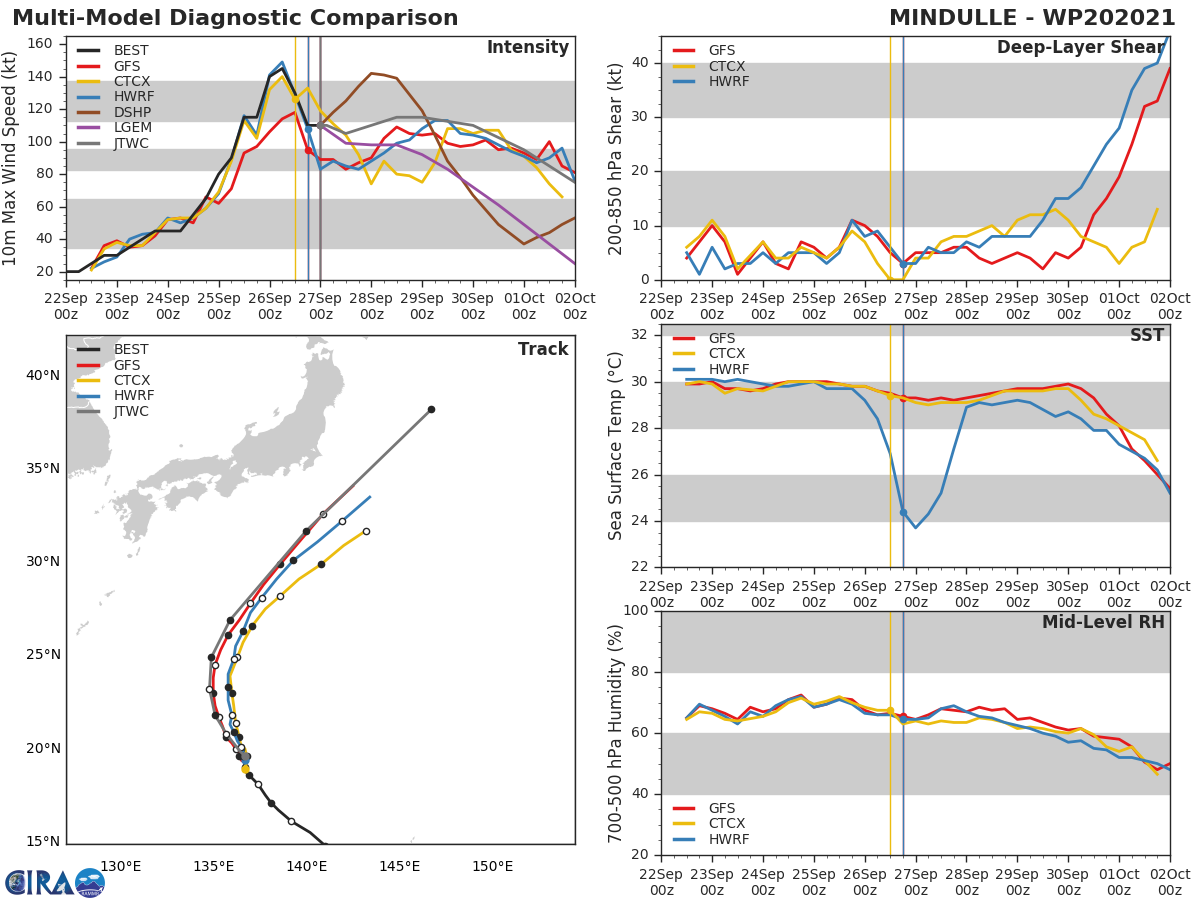 MODEL DISCUSSION: ON THE NEGATIVE SIDE, BOTH ECMWF AND GFS FAILED TO PREDICT THE DEVELOPMENT OF THE UPPER LEVEL ANTICYCLONE AND ITS ASSOCIATED HIGH AMPLITUDE RIDGE THAT FORMED OVER THE MARIANAS. PREVIOUSLY THEY SHOWED ONLY A BROAD AND LAZY WESTWARD EXTENSION OF THE BONIN HIGH. TY 20W HAS BEEN GETTING SQUEEZED BETWEEN THAT RIDGE AND ANOTHER UNDER-FORECASTED RIDGE EXTENDING FROM A 5940 500MB HEIGHT CENTER SOUTH OF SHANGHAI, WHICH HAS EXTENDED SO FAR OVER THE RYUKUS THAT IT HAS BEEN IMPEDING POLEWARD MOVEMENT OF THE SYSTEM.  THAT SLOW MOVEMENT HAS INDUCED THE UPWELLING THAT IS RETARDING THE EYEWALL REPLACEMENT CYCLE AND CAUSING THE UPWELLING THAT IS WEAKENING THE STORM. SEA SURFACE TEMPERATURES ARE ALL THE WAY DOWN TO 25-27C NEAR THE CORE OF THE SYSTEM.  ON THE POSITIVE SIDE, THAT EVENT HAS BEEN MASTERFULLY FORECASTED BY THE HWRF-P, AND THAT MODEL SHOWS THE VORTEX LEAVING THE EDDY AND MOVING BACK INTO WARMER WATERS NEAR 24H. OVERALL THOUGH, MODEL GUIDANCE HAS DONE AN OUTSTANDING JOB CAPTURING THE GENERAL TRACK OF THE STORM AND IS DOING NOTHING BUT GETTING TIGHTER WITH EACH SUCCESSIVE RUN. THERE IS INCREASING CONFIDENCE THAT THE CENTER OF THE STORM WILL STAY WELL SEAWARD OF THE KANTO PLAIN, ALTHOUGH ITS PROXIMITY WILL LIKELY INDUCE GALE TO STORM FORCE NORTHEASTERLIES OFF-SHORE. THE INTENSITY GUIDANCE IS SHOWING A MILD REINTENSIFICATION DURING THE TAU 24 TO 48 PERIOD AS THE STORM MOVES BACK INTO WARMER WATERS, BUT THERE IS ONLY SO MUCH TIME BEFORE THE STORM TRACKS NORTH OF THE 25TH LATITUDE AND INTO A REGION OF MUCH LOWER OCEAN HEAT CONTENT. THE GREATEST UNCERTAINTY WITH THE GUIDANCE IS THE EXTENT OF WINDFIELD EXPANSION DURING THE ETT PROCESS AS IT SHOOTS BY HONSHU, NEVER AN EASY TASK.  THE JTWC TRACK FORECAST STAYS STRAIGHT ON THE MULTI-MODEL CONSENSUS, THE INTENSITY FORECAST RUNS A LITTLE ABOVE CONSENSUS, AND THE WINDFIELDS FOLLOW THE RVCN MODEL.