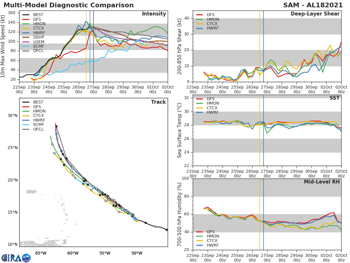 HU 18L(SAM). TRACK AND INTENSITY GUIDANCE.