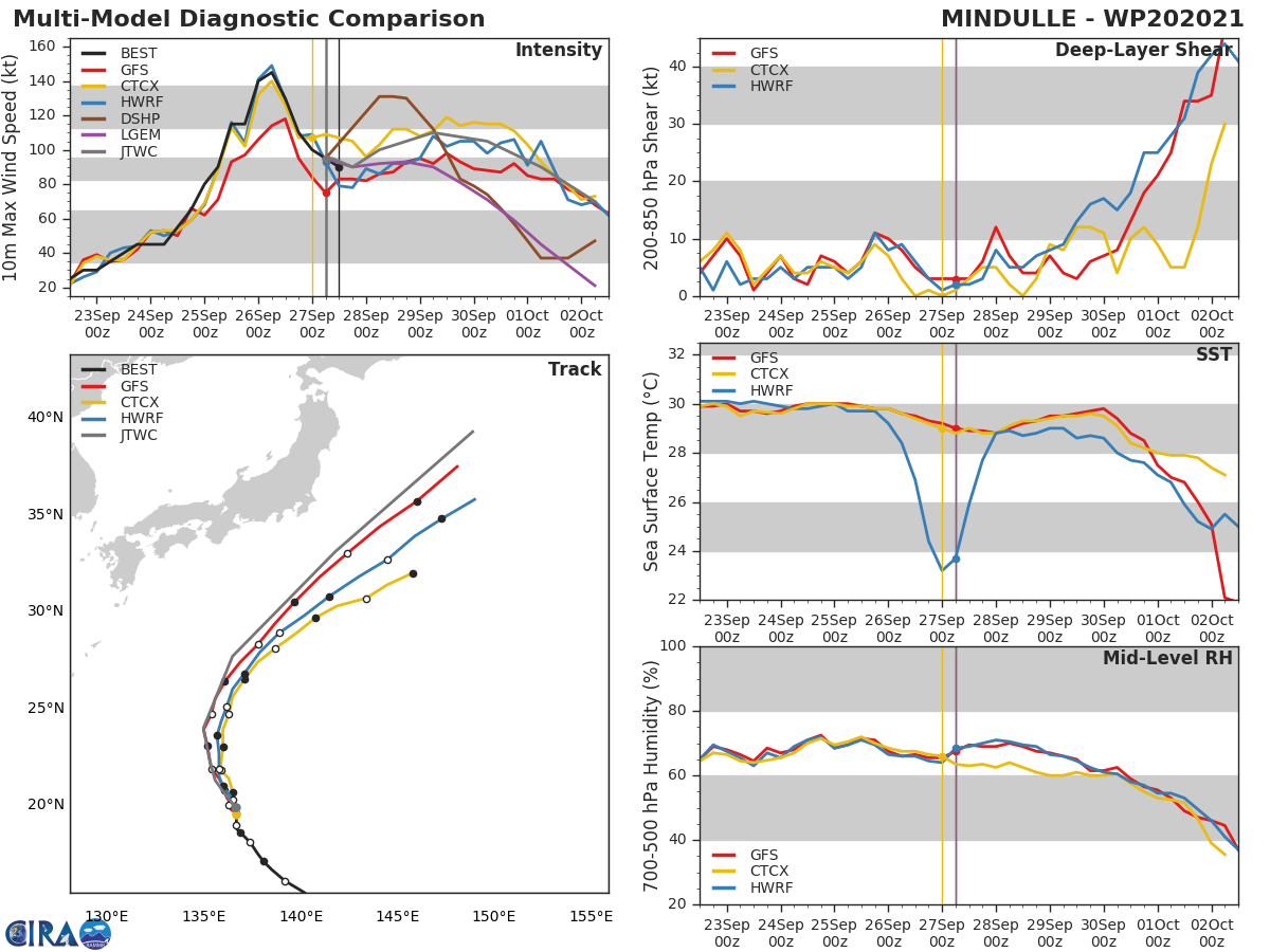 MODEL DISCUSSION: TRACK GUIDANCE IS IN REMARKABLY GOOD AGREEMENT WITH A SPREAD OF ONLY 185 KM AT 72H, INCREASING TO A MODEST 370 KM AT 120H. ALONG-TRACK SPREAD DOES INCREASE A FAIR AMOUNT AFTER 96H, REACHING 880 KM BY 120H. BUT THE MAJORITY OF THIS SPREAD IS ACCOUNTED FOR BY THE UNREALISTICALLY PROGRESSION OF THE SYSTEM AFTER 72H AS DEPICTED BY THE NAVGEM. IF ONE DISCOUNTS NAVGEM, THE ALONG TRACK SPREAD DECREASES TO ABOUT 610 KM. THE JTWC FORECAST REMAINS CONSISTENT WITH THE PREVIOUS FORECAST, JUST INSIDE AND SLIGHTLY SLOWER THAN THE CONSENSUS MEAN, WITH HIGH CONFIDENCE. INTENSITY GUIDANCE IS ALSO IN GOOD AGREEMENT ON THE OVERALL SCENARIO, WITH ALL MEMBERS EXCEPT COAMPS-TC TIGHTLY CLUSTERED IN A 30 KM/H ENVELOPE. THE JTWC FORECAST LIES ROUGHLY FIVE KNOTS ABOVE THE MEAN THROUGHOUT THE FORECAST WITH MEDIUM CONFIDENCE.