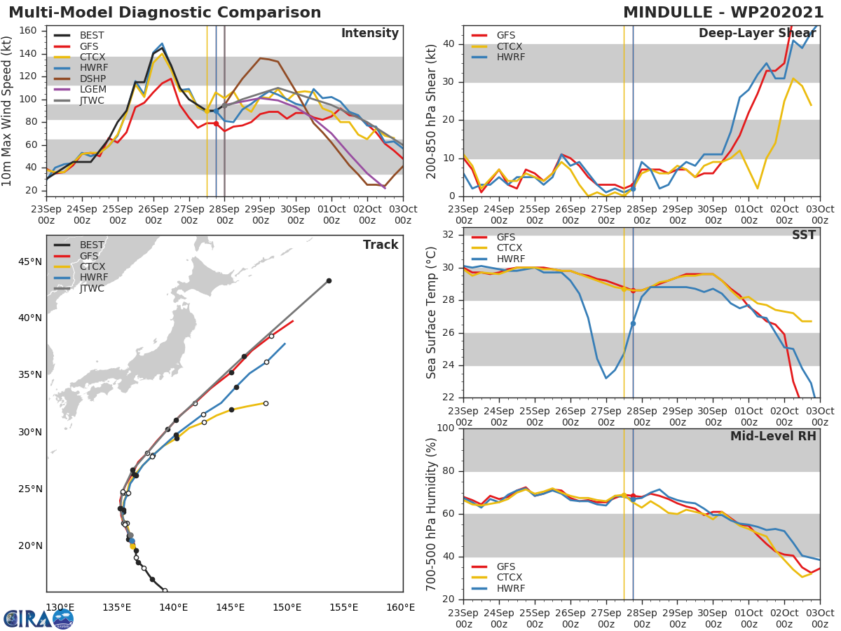 MODEL DISCUSSION: NUMERICAL MODEL TRACK GUIDANCE IS IN VERY GOOD AGREEMENT WITH ONLY A 93 KM CROSS-TRACK SPREAD AT 48H, AND ONLY INCREASING TO 260 KM AT 120H. HOWEVER, THE ALONG-TRACK SPREAD DOES BEGIN TO INCREASE AT 96H AS MODELS BEGIN TO DISAGREE ON TRACK SPEED AS THE SYSTEM UNDERGOES ETT. INTENSITY GUIDANCE IS ALSO IN GOOD AGREEMENT, WITH ALMOST ALL MODELS SHOWING AN INCREASE IN INTENSITY PEAKING BY 48H FOLLOWED BY A DECREASING TREND FOR THE REMAINDER OF THE FORECAST. THE FORECAST INTENSITY IS THEREFORE PLACED CLOSE TO CONSENSUS.