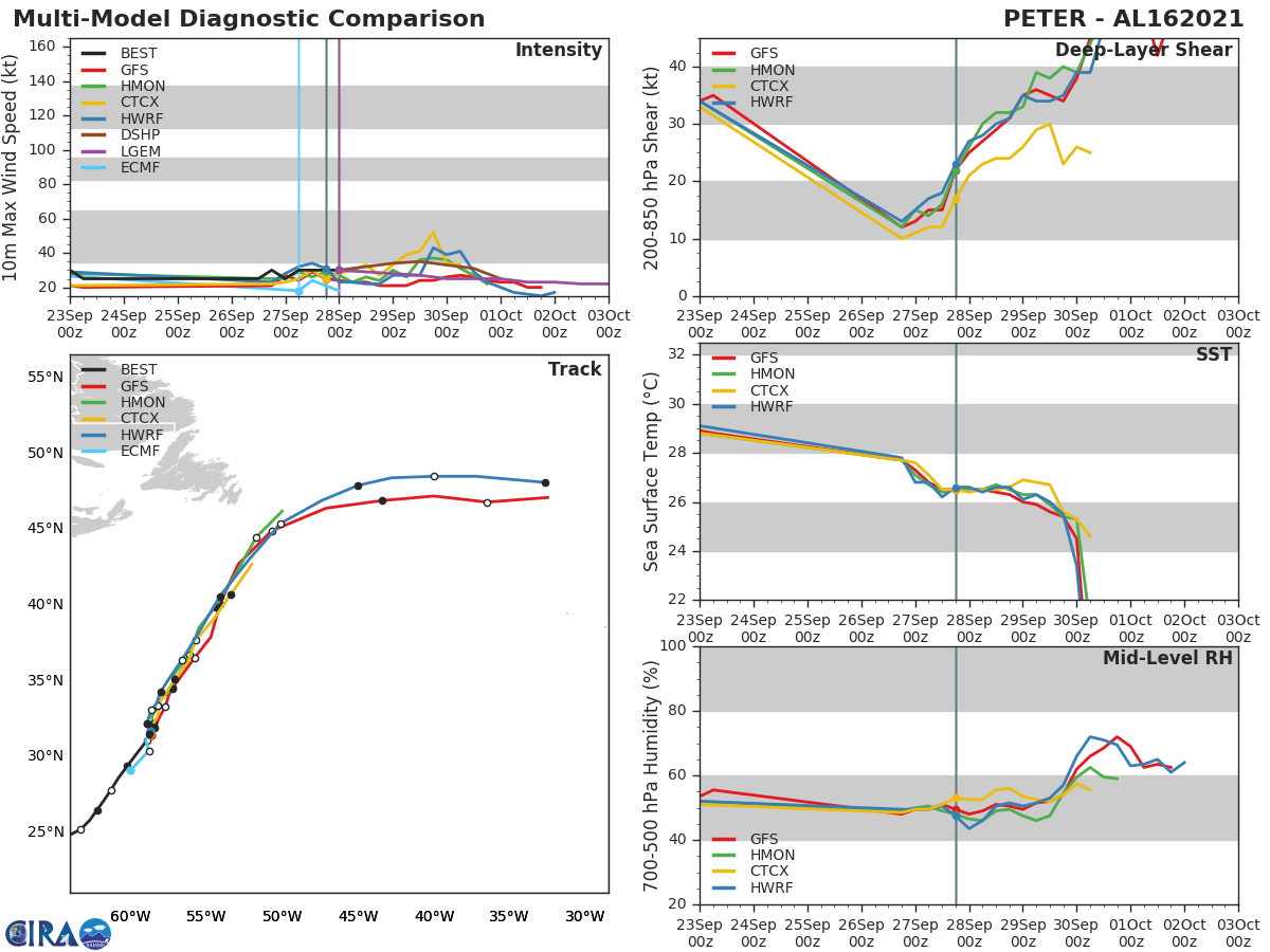 REMNANTS OF TD 16L(PETER). TRACK AND INTENSITY GUIDANCE.