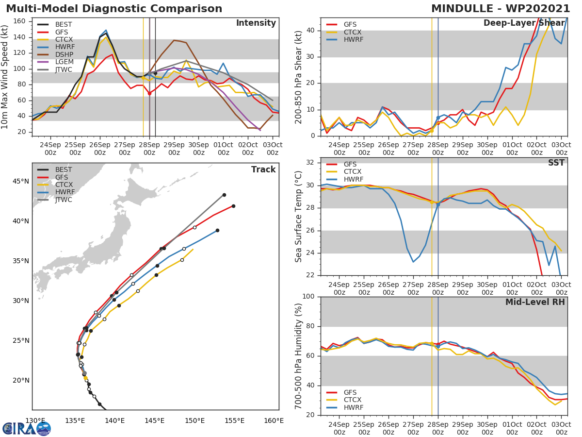 MODEL DISCUSSION: TRACK GUIDANCE IS IN VERY GOOD CROSS-TRACK AGREEMENT THROUGH THE FORECAST PERIOD, WITH MINIMAL SPREAD OF 120 KM AT 48H, INCREASING TO 240 KM AT 96H. ALONG-TRACK SPREAD UNSURPRISINGLY INCREASES STEADILY AFTER 48H, TO 410 KM BY 120H. THE JTWC TRACK REMAINS CONSISTENT WITH THE PRIOR FORECAST WITH HIGH CONFIDENCE THROUGH THE DURATION. THE BULK OF THE INTENSITY GUIDANCE IS IN FAIRLY GOOD AGREEMENT, THOUGH THE COAMPS-TC FAMILY ARE DISSENTING, AND SHOWING STEADY WEAKENING FROM 00H. THE REMAINDER OF THE GUIDANCE SUPPORTS THE SHAPE OF THE INTENSITY CURVE IT SHOULD BE NOTED THAT THE RAPID INTENSIFICATION PREDICTION AID (RIPA) HAS BEEN TRIGGERED FOR THE SECOND CONSECUTIVE RUN, INDICATING A NEAR-TERM RI TO 135 KNOTS/CAT 4 BY 24H. AT THIS POINT, WHILE THE AID IS TRIGGERING, THE CONSTITUENTS OF IT, INCLUDING THE MID-LEVEL HUMIDITY, SST POTENTIAL AND 200 MB DIVERGENCE ARE ALL NEUTRAL OR UNFAVORABLE FOR RI. THUS WHILE THE SYSTEM IS EXPECTED TO INTENSIFY, IT IS NOT EXPECTED TO RI AT THIS TIME. THE JTWC FORECAST TRACES THE INTENSITY CURVE, BUT SITS ABOUT 10 KNOTS HIGHER THAN THE CONSENSUS MEAN AND ABOVE ALL THE GUIDANCE THROUGH 48H, THEN CLOSELY TRACKS THE MEAN THEREAFTER, WITH MEDIUM CONFIDENCE.