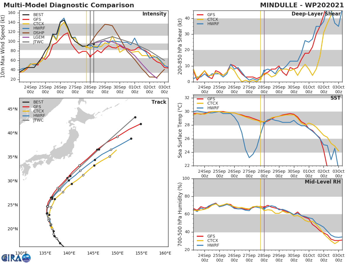 MODEL DISCUSSION: TRACK GUIDANCE IS IN VERY GOOD CROSS-TRACK AGREEMENT THROUGH THE FORECAST PERIOD, WITH MINIMAL SPREAD OF 120 KM AT 48H, INCREASING TO 240 KM AT 96H. ALONG-TRACK SPREAD UNSURPRISINGLY INCREASES STEADILY AFTER 48H, TO 410 KM BY 120H. THE JTWC TRACK REMAINS CONSISTENT WITH THE PRIOR FORECAST WITH HIGH CONFIDENCE THROUGH THE DURATION. THE BULK OF THE INTENSITY GUIDANCE IS IN FAIRLY GOOD AGREEMENT, THOUGH THE COAMPS-TC FAMILY ARE DISSENTING, AND SHOWING STEADY WEAKENING FROM 00H. THE REMAINDER OF THE GUIDANCE SUPPORTS THE SHAPE OF THE INTENSITY CURVE IT SHOULD BE NOTED THAT THE RAPID INTENSIFICATION PREDICTION AID (RIPA) HAS BEEN TRIGGERED FOR THE SECOND CONSECUTIVE RUN, INDICATING A NEAR-TERM RI TO 135 KNOTS/CAT 4 BY 24H. AT THIS POINT, WHILE THE AID IS TRIGGERING, THE CONSTITUENTS OF IT, INCLUDING THE MID-LEVEL HUMIDITY, SST POTENTIAL AND 200 MB DIVERGENCE ARE ALL NEUTRAL OR UNFAVORABLE FOR RI. THUS WHILE THE SYSTEM IS EXPECTED TO INTENSIFY, IT IS NOT EXPECTED TO RI AT THIS TIME. THE JTWC FORECAST TRACES THE INTENSITY CURVE, BUT SITS ABOUT 10 KNOTS HIGHER THAN THE CONSENSUS MEAN AND ABOVE ALL THE GUIDANCE THROUGH 48H, THEN CLOSELY TRACKS THE MEAN THEREAFTER, WITH MEDIUM CONFIDENCE. MODEL DISCUSSION: TRACK GUIDANCE IS IN VERY GOOD CROSS-TRACK AGREEMENT THROUGH THE FORECAST PERIOD, WITH MINIMAL SPREAD OF 120 KM AT 48H, INCREASING TO 240 KM AT 96H. ALONG-TRACK SPREAD UNSURPRISINGLY INCREASES STEADILY AFTER 48H, TO 410 KM BY 120H. THE JTWC TRACK REMAINS CONSISTENT WITH THE PRIOR FORECAST WITH HIGH CONFIDENCE THROUGH THE DURATION. THE BULK OF THE INTENSITY GUIDANCE IS IN FAIRLY GOOD AGREEMENT, THOUGH THE COAMPS-TC FAMILY ARE DISSENTING, AND SHOWING STEADY WEAKENING FROM 00H. THE REMAINDER OF THE GUIDANCE SUPPORTS THE SHAPE OF THE INTENSITY CURVE IT SHOULD BE NOTED THAT THE RAPID INTENSIFICATION PREDICTION AID (RIPA) HAS BEEN TRIGGERED FOR THE SECOND CONSECUTIVE RUN, INDICATING A NEAR-TERM RI TO 135 KNOTS/CAT 4 BY 24H. AT THIS POINT, WHILE THE AID IS TRIGGERING, THE CONSTITUENTS OF IT, INCLUDING THE MID-LEVEL HUMIDITY, SST POTENTIAL AND 200 MB DIVERGENCE ARE ALL NEUTRAL OR UNFAVORABLE FOR RI. THUS WHILE THE SYSTEM IS EXPECTED TO INTENSIFY, IT IS NOT EXPECTED TO RI AT THIS TIME. THE JTWC FORECAST TRACES THE INTENSITY CURVE, BUT SITS ABOUT 10 KNOTS HIGHER THAN THE CONSENSUS MEAN AND ABOVE ALL THE GUIDANCE THROUGH 48H, THEN CLOSELY TRACKS THE MEAN THEREAFTER, WITH MEDIUM CONFIDENCE.