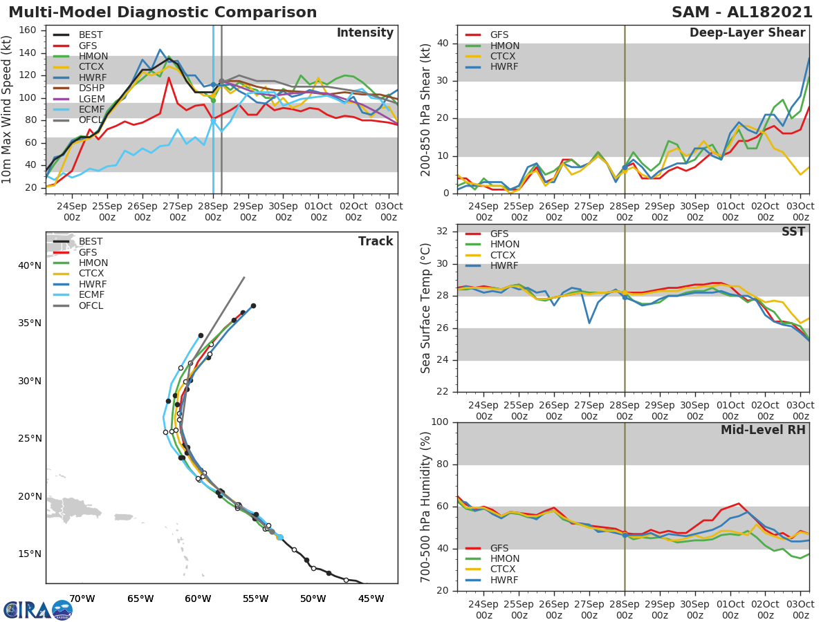 HU 18L(SAM). TRACK AND INTENSITY GUIDANCE. HU 18L(SAM). TRACK AND INTENSITY GUIDANCE.