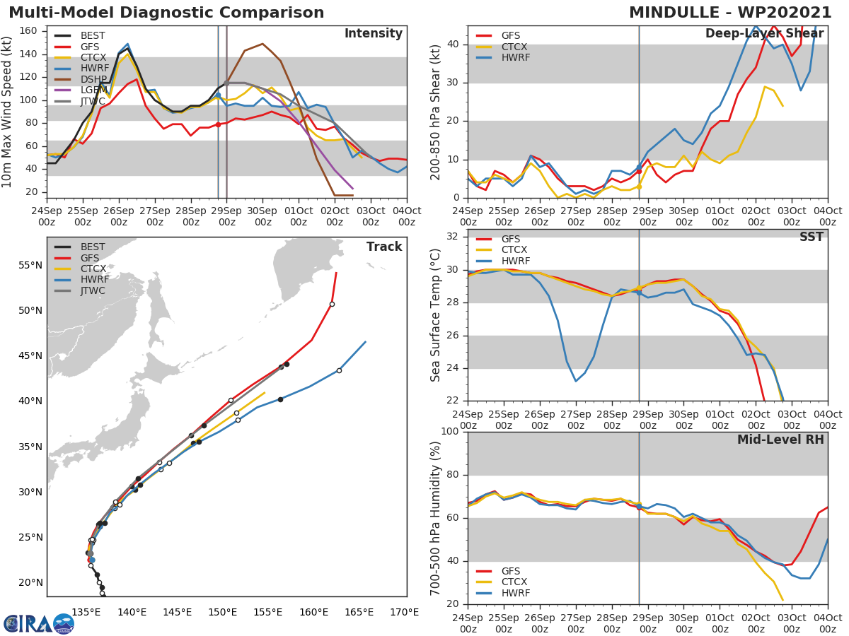 MODEL DISCUSSION: TRACK GUIDANCE REMAINS IN EXCELLENT AGREEMENT, AND BOTH CROSS- AND ALONG-TRACK ERRORS ARE LOW IN THE NEAR TERM. ALONG-TRACK ERRORS INCREASE AT EXTENDED FORECAST DUE TO ACCELERATION INTO THE MID-LATITUDE WESTERLIES, BUT OVERALL CONFIDENCE IN THE TRACK FORECAST IS HIGH THROUGHOUT THE FORECAST PERIOD. INTENSITY GUIDANCE IS ALSO IN GOOD AGREEMENT ON THE OVERALL SCENARIO OF MAINTAINING CURRENT INTENSITY FOR ABOUT 24 HOURS FOLLOWED BY STEADY WEAKENING. THE OVERALL INTENSITY FORECAST CONFIDENCE IS MEDIUM, GIVEN SOME NEAR-TERM UNCERTAINTY WITH RESPECT TO PEAK INTENSITY.