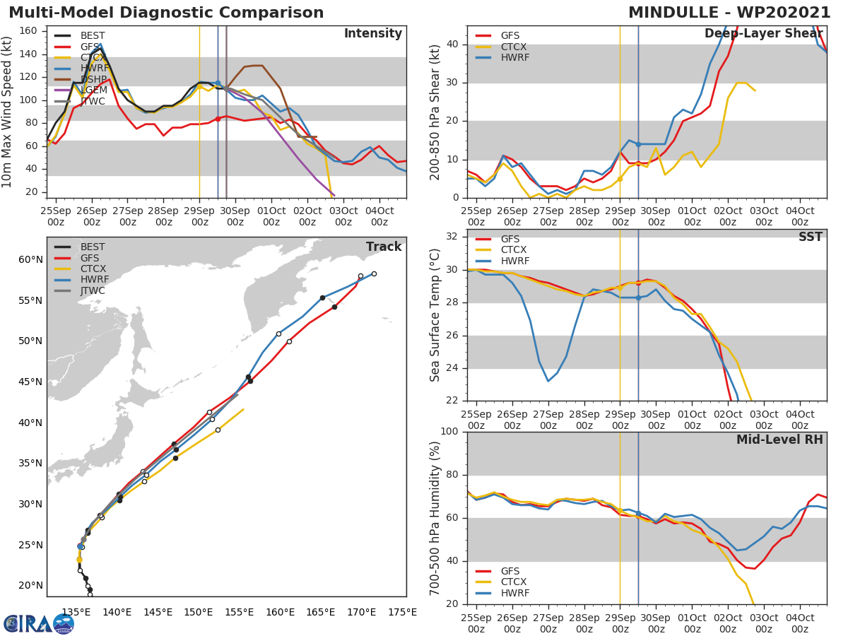 MODEL DISCUSSION: TRACK GUIDANCE CONTINUES TO BE OUTSTANDING. THERE ARE NOT EVEN ANY OUTLIERS IN THE MULTI-MODEL CONSENSUS TO COMPLAIN ABOUT. INTENSITY GUIDANCE HAS ALSO CONGEALED WITH EACH SUCCESSIVE MODEL RUN AND THE GAP BETWEEN STATISTICAL-DYNAMICAL AND DETERMINISTIC GUIDANCE HAS CLOSED. THE JTWC FORECAST TRACK STAYS STRAIGHT ON THE MULTI-MODEL CONSENSUS WHILE THE INTENSITY FORECAST STAYS JUST ABOVE THE CONSENSUS AND CLOSER TO THE STATISICAL-DYNAMICAL OUTPUT DURING THE FIRST 36 HOURS, THEN GOES STRAIGHT ON CONSENSUS THROUGH THE DURATION OF THE FORECAST.
