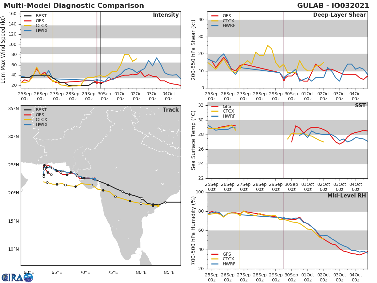 GLOBAL MODELS ARE GOOD IN AGREEMENT THAT THE REMNANTS OF TC 03B WILL STRENGTHEN AND  CONSOLIDATE AS IT EMERGES OVER THE ARABIAN SEA AND PROPAGATES WEST  NORTHWESTWARD.