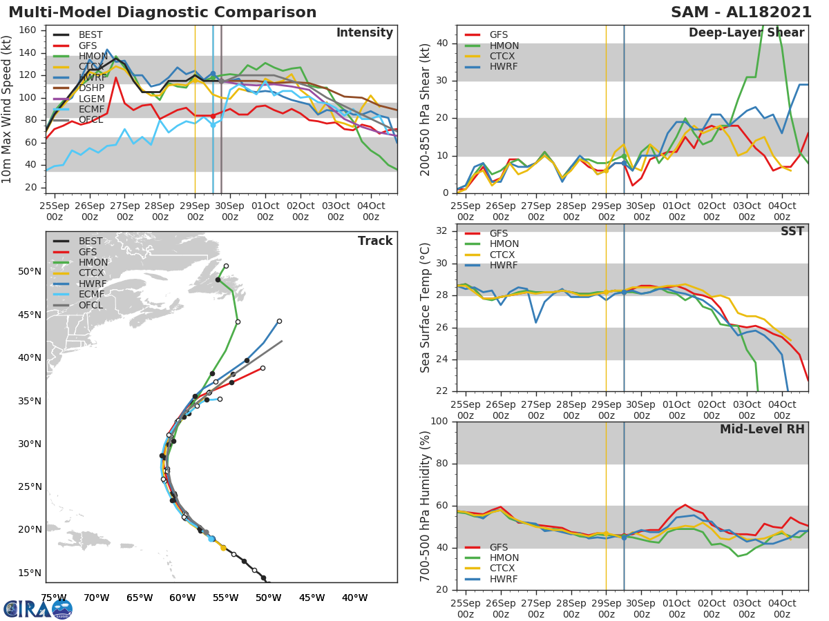 HU 18L(SAM). TRACK AND INTENSITY GUIDANCE.