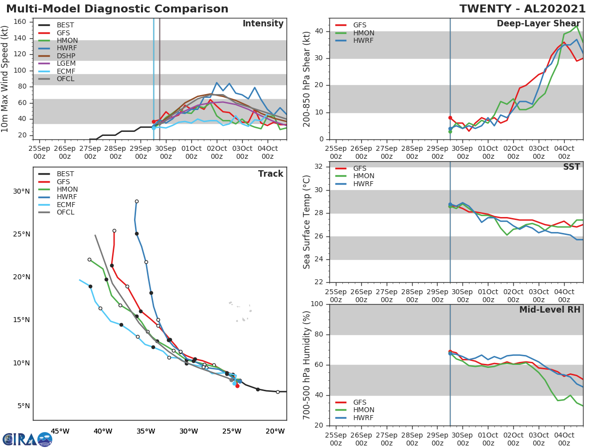 TS 20L(VICTOR). TRACK AND INTENSITY GUIDANCE.