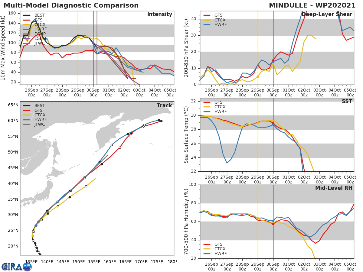 MODEL DISCUSSION: NUMERICAL MODELS ARE IN VERY TIGHT AGREEMENT, LENDING HIGH CONFIDENCE TO THE JTWC TRACK FORECAST. HOWEVER, GIVEN THE VARIABILITY ASSOCIATED WITH ETT, THERE IS ONLY MEDIUM CONFIDENCE IN THE INTENSITY FORECAST.