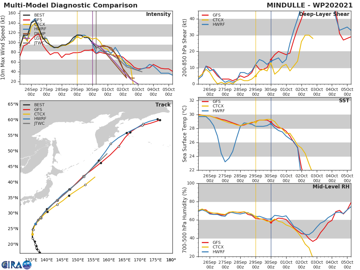 MODEL DISCUSSION: NUMERICAL MODELS ARE IN VERY TIGHT AGREEMENT, LENDING HIGH CONFIDENCE TO THE JTWC TRACK FORECAST. HOWEVER, GIVEN THE VARIABILITY ASSOCIATED WITH ETT, THERE IS ONLY MEDIUM CONFIDENCE IN THE INTENSITY FORECAST. MODEL DISCUSSION: NUMERICAL MODELS ARE IN VERY TIGHT AGREEMENT, LENDING HIGH CONFIDENCE TO THE JTWC TRACK FORECAST. HOWEVER, GIVEN THE VARIABILITY ASSOCIATED WITH ETT, THERE IS ONLY MEDIUM CONFIDENCE IN THE INTENSITY FORECAST.